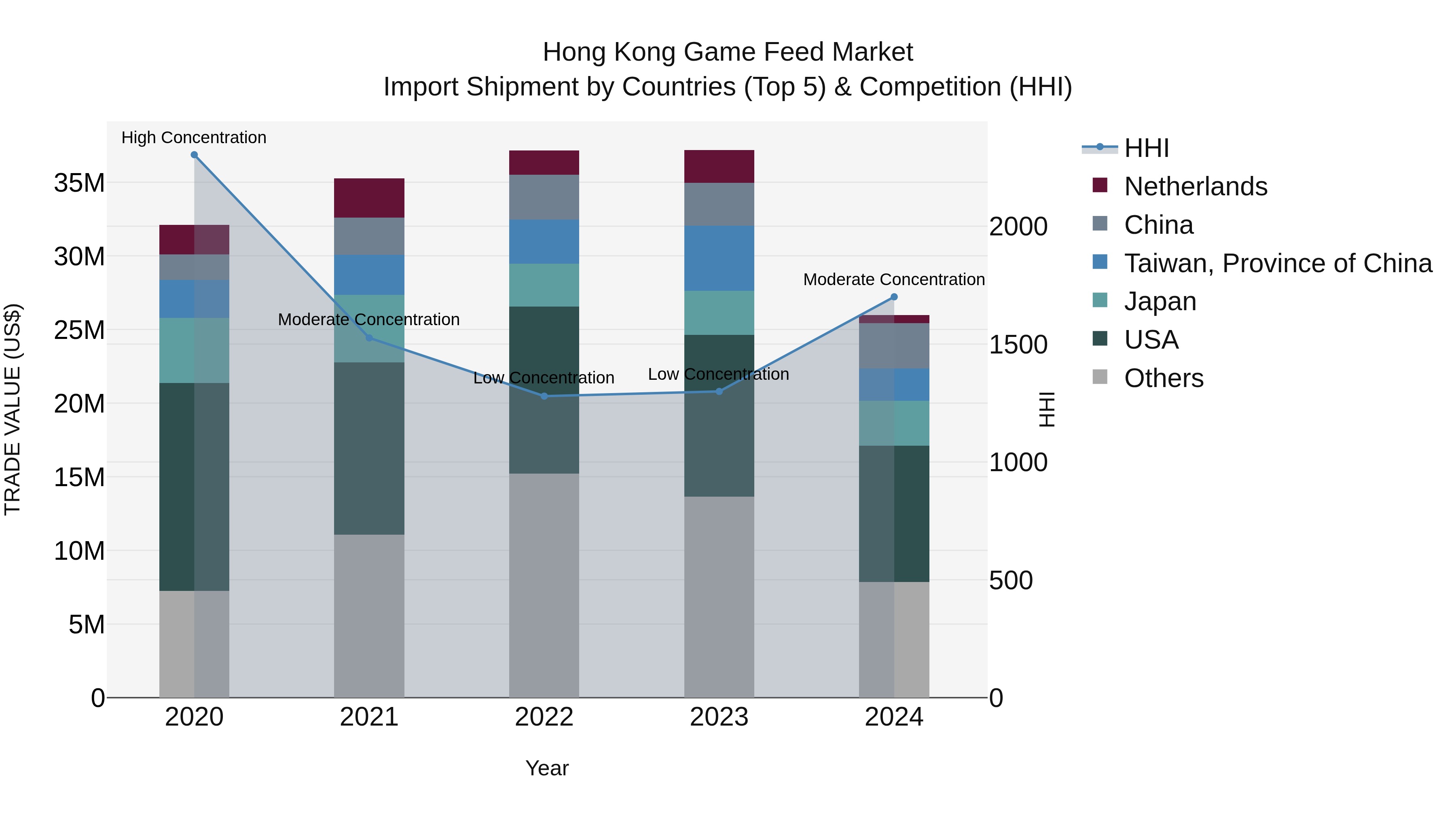 Hong Kong Game Feed Market Top 5 Importing Countries and Market Competition (HHI) Analysis