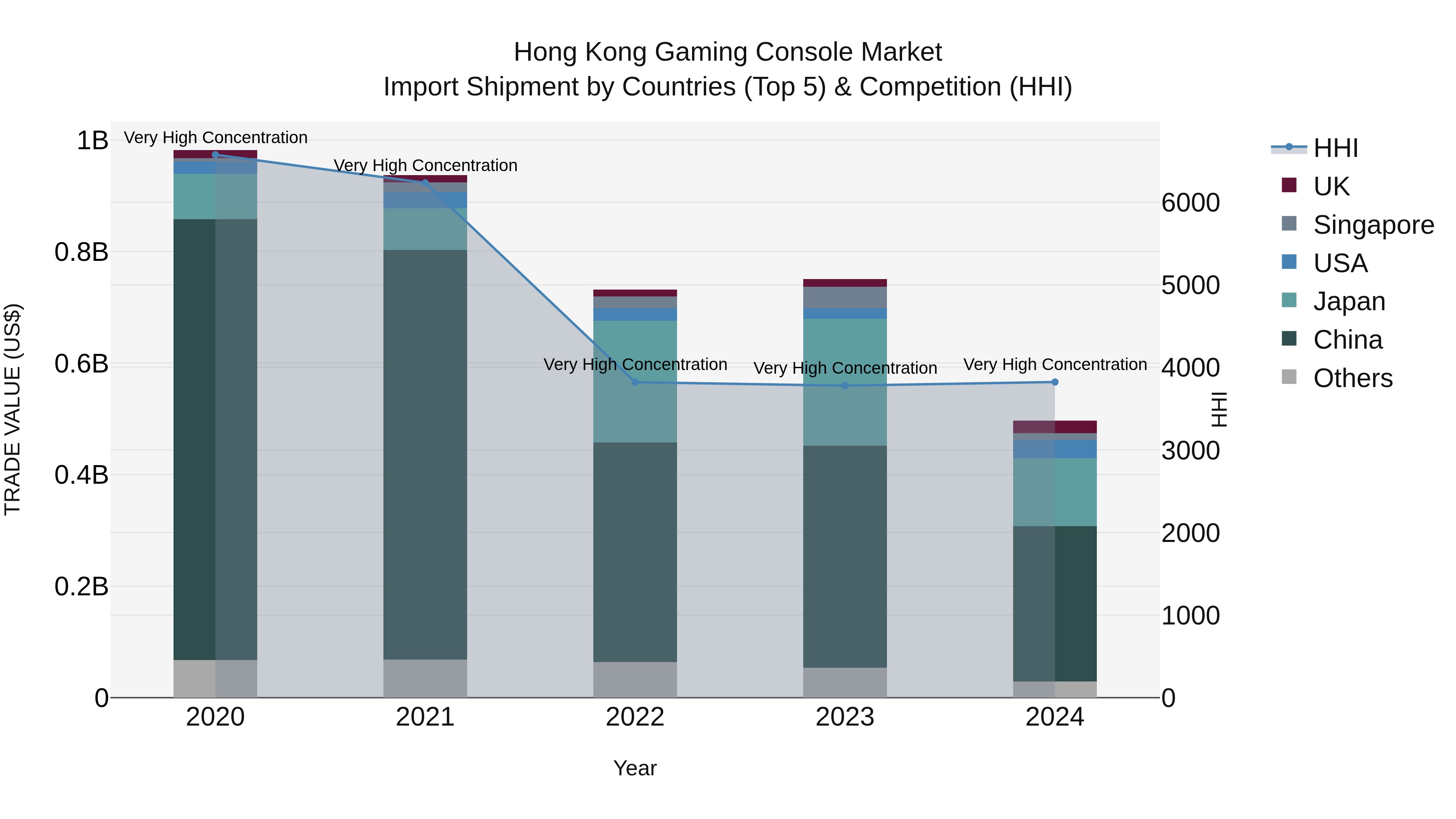 Hong Kong Gaming Console Market Top 5 Importing Countries and Market Competition (HHI) Analysis