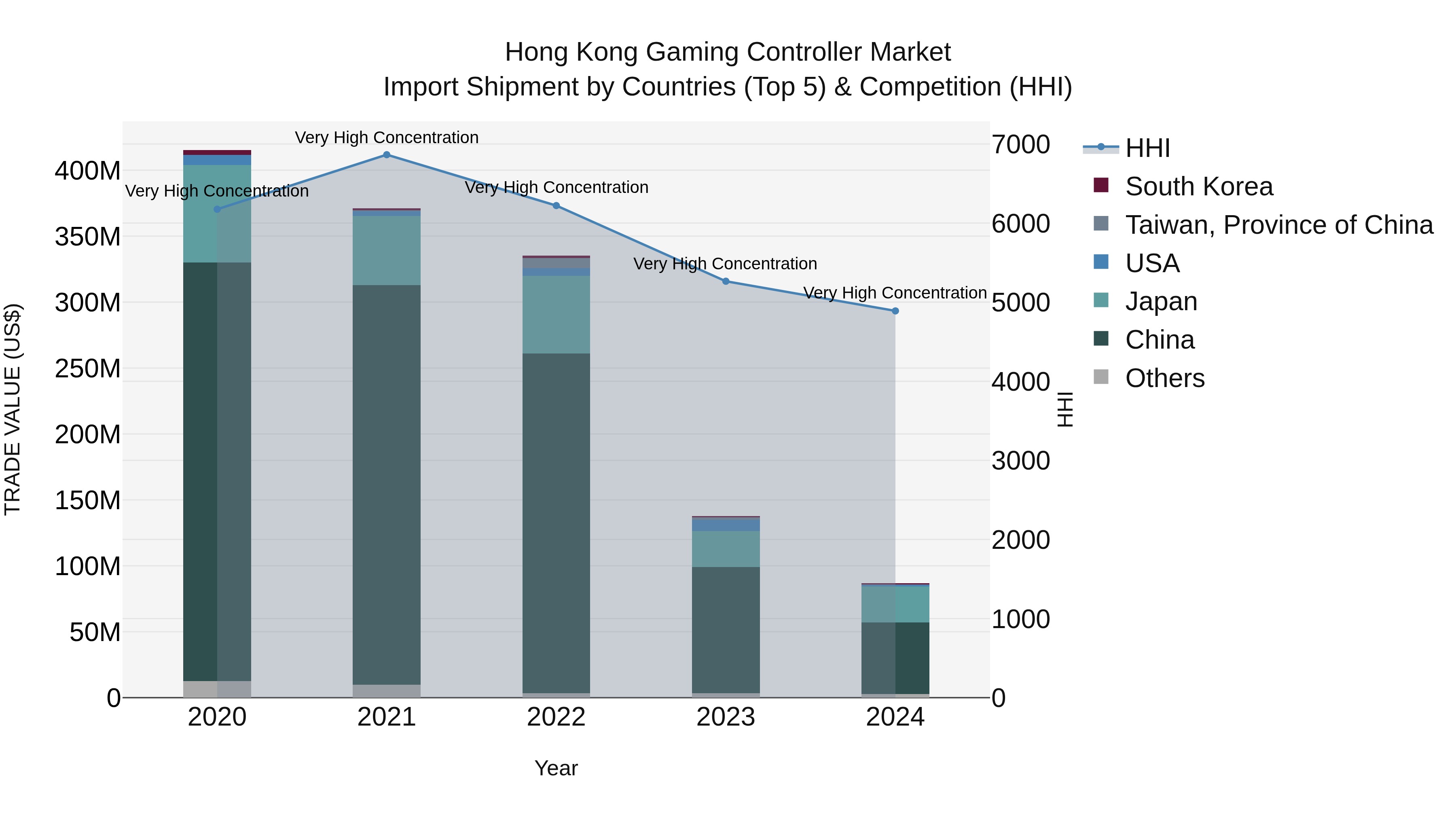 Hong Kong Gaming Controller Market Top 5 Importing Countries and Market Competition (HHI) Analysis