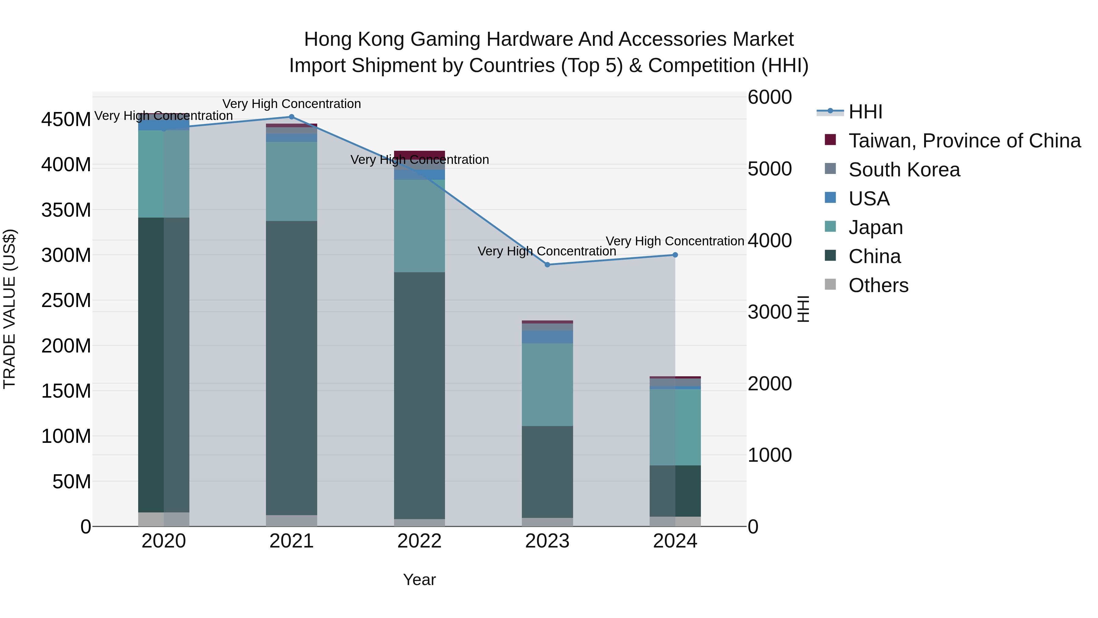 Hong Kong Gaming Hardware and Accessories Market Top 5 Importing Countries and Market Competition (HHI) Analysis
