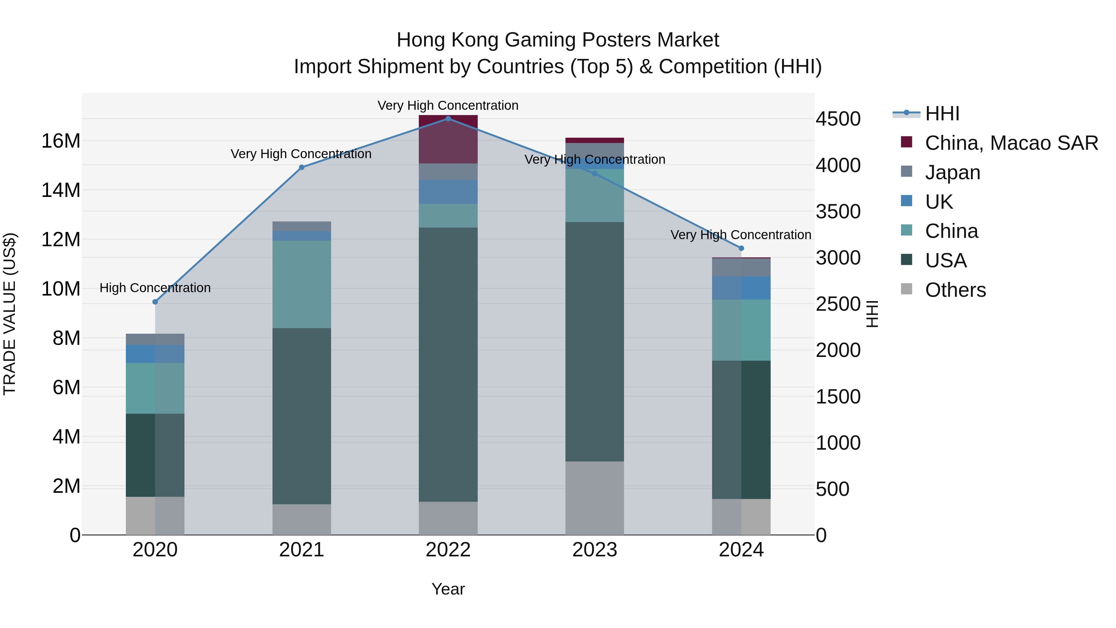Hong Kong Gaming Posters Market Top 5 Importing Countries and Market Competition (HHI) Analysis