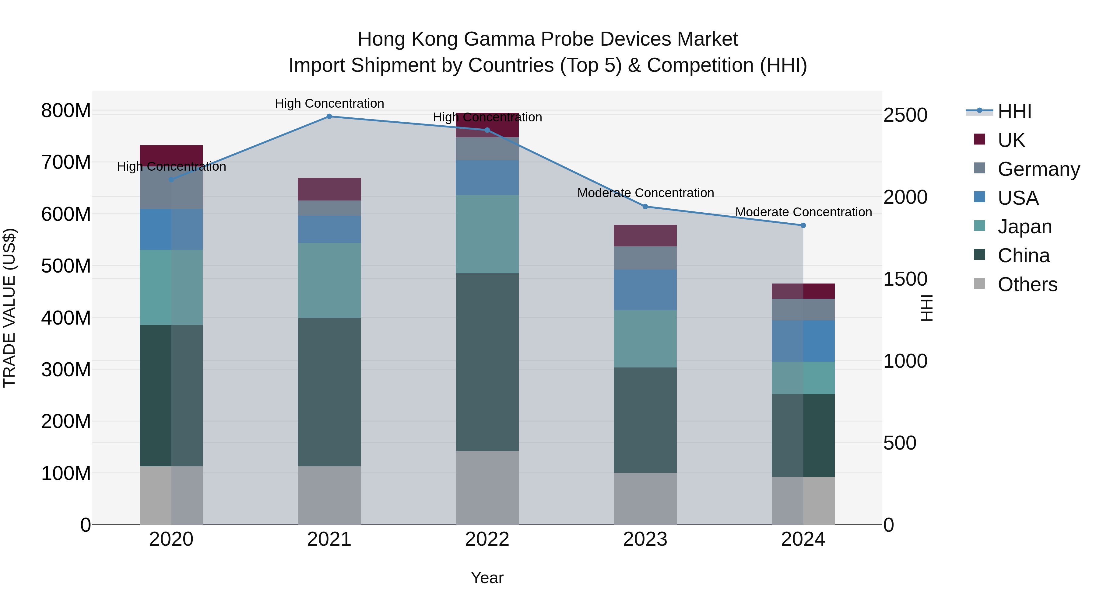 Hong Kong Gamma Probe Devices Market Top 5 Importing Countries and Market Competition (HHI) Analysis