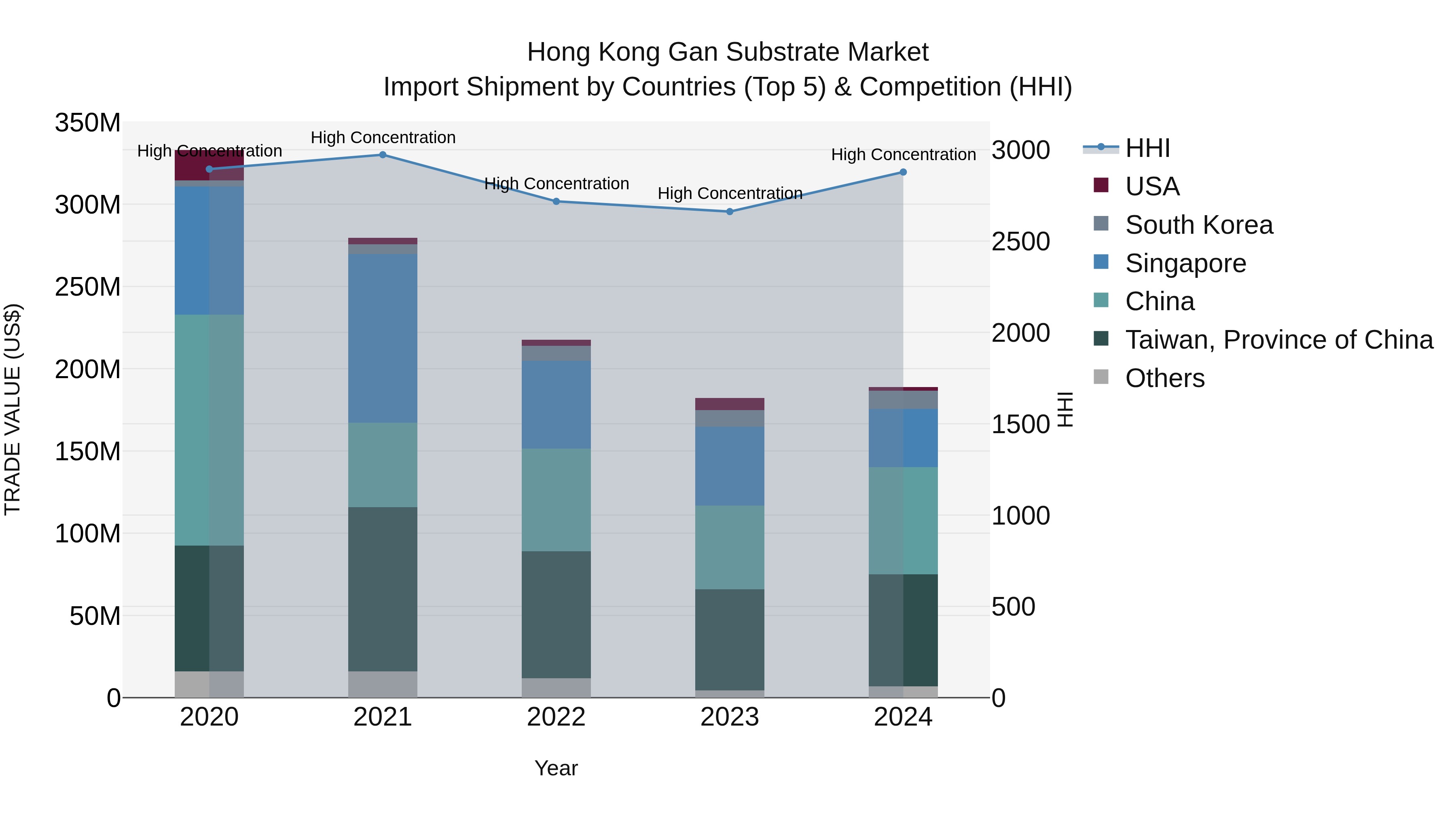 Hong Kong Gan Substrate Market Top 5 Importing Countries and Market Competition (HHI) Analysis