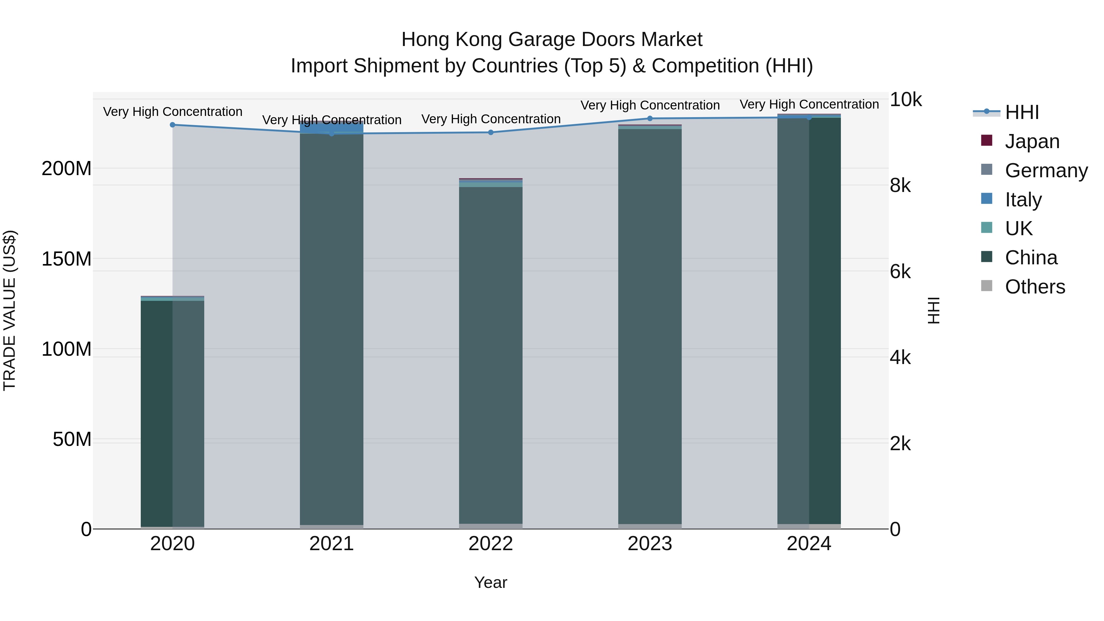 Hong Kong Garage Doors Market Top 5 Importing Countries and Market Competition (HHI) Analysis