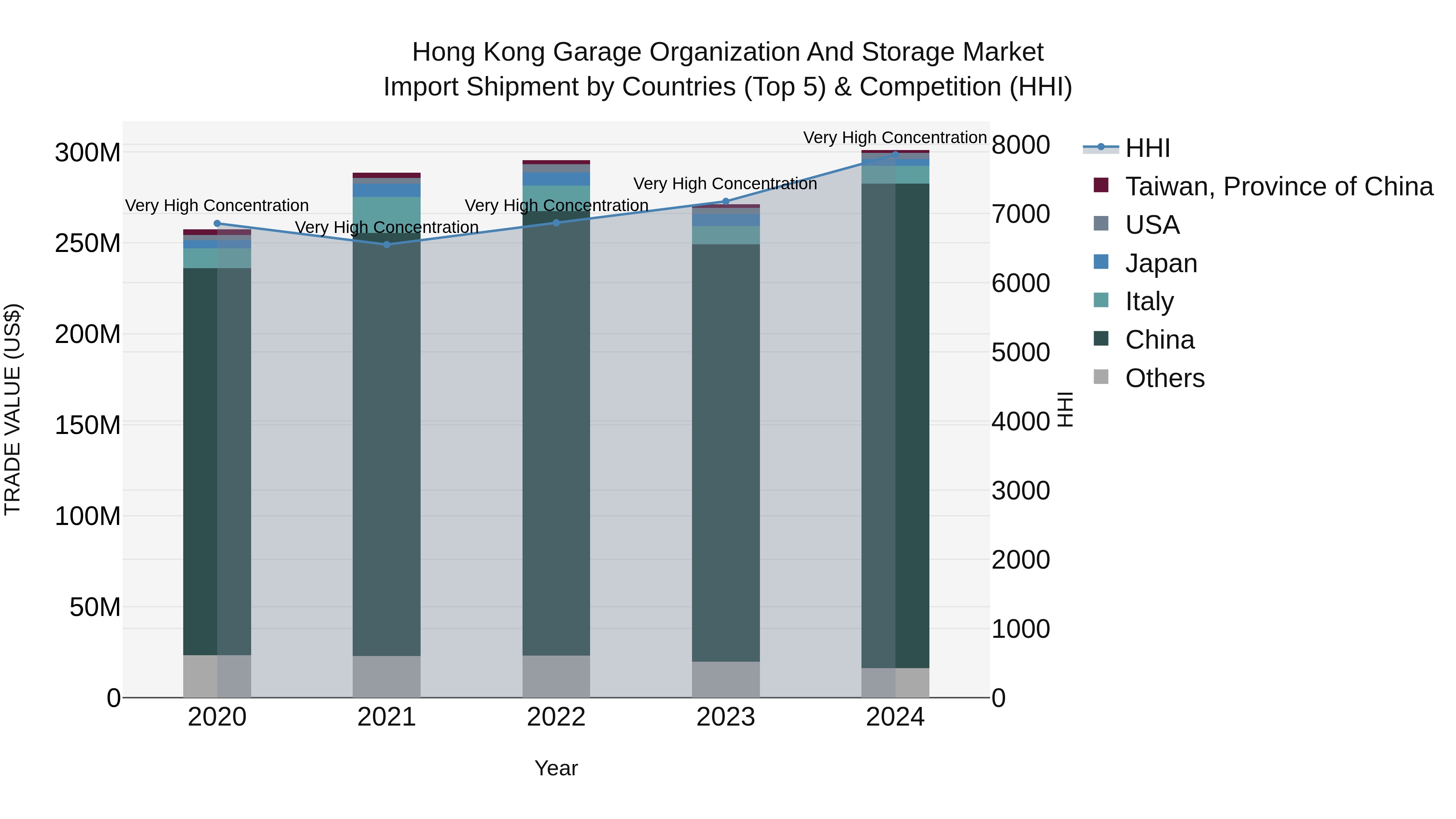 Hong Kong Garage Organization and Storage Market Top 5 Importing Countries and Market Competition (HHI) Analysis