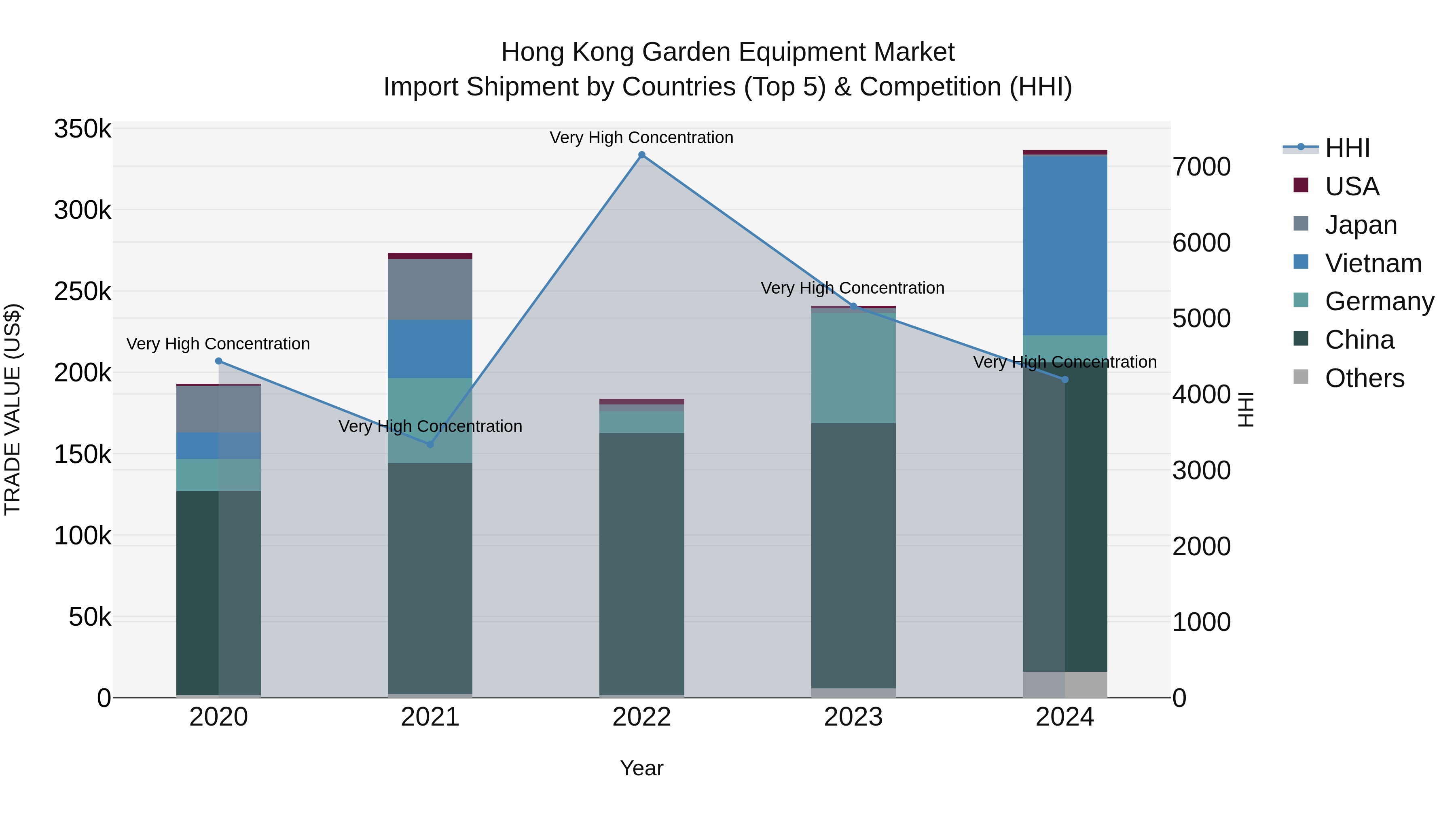 Hong Kong Garden Equipment Market Top 5 Importing Countries and Market Competition (HHI) Analysis