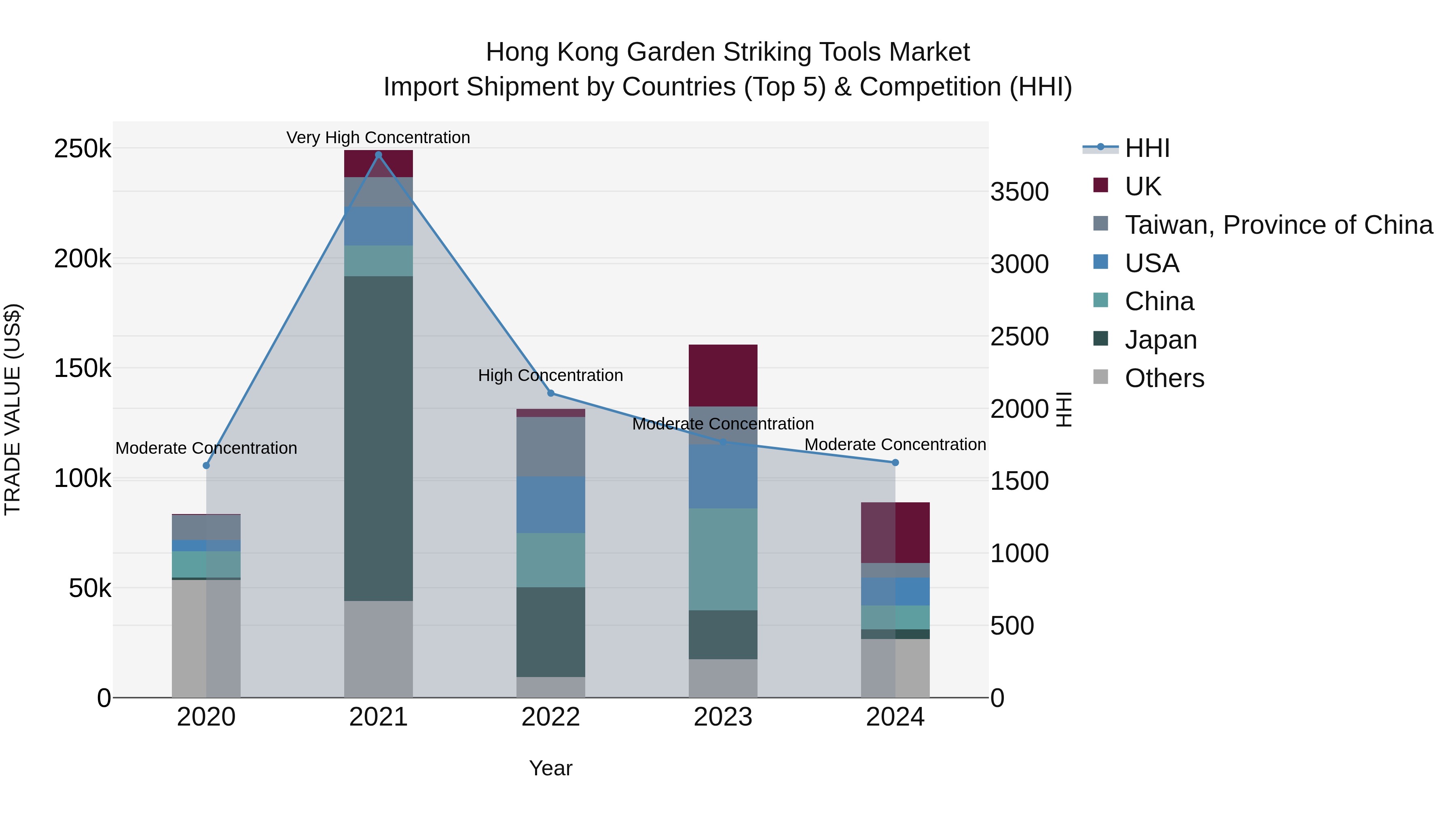 Hong Kong Garden Striking Tools Market Top 5 Importing Countries and Market Competition (HHI) Analysis