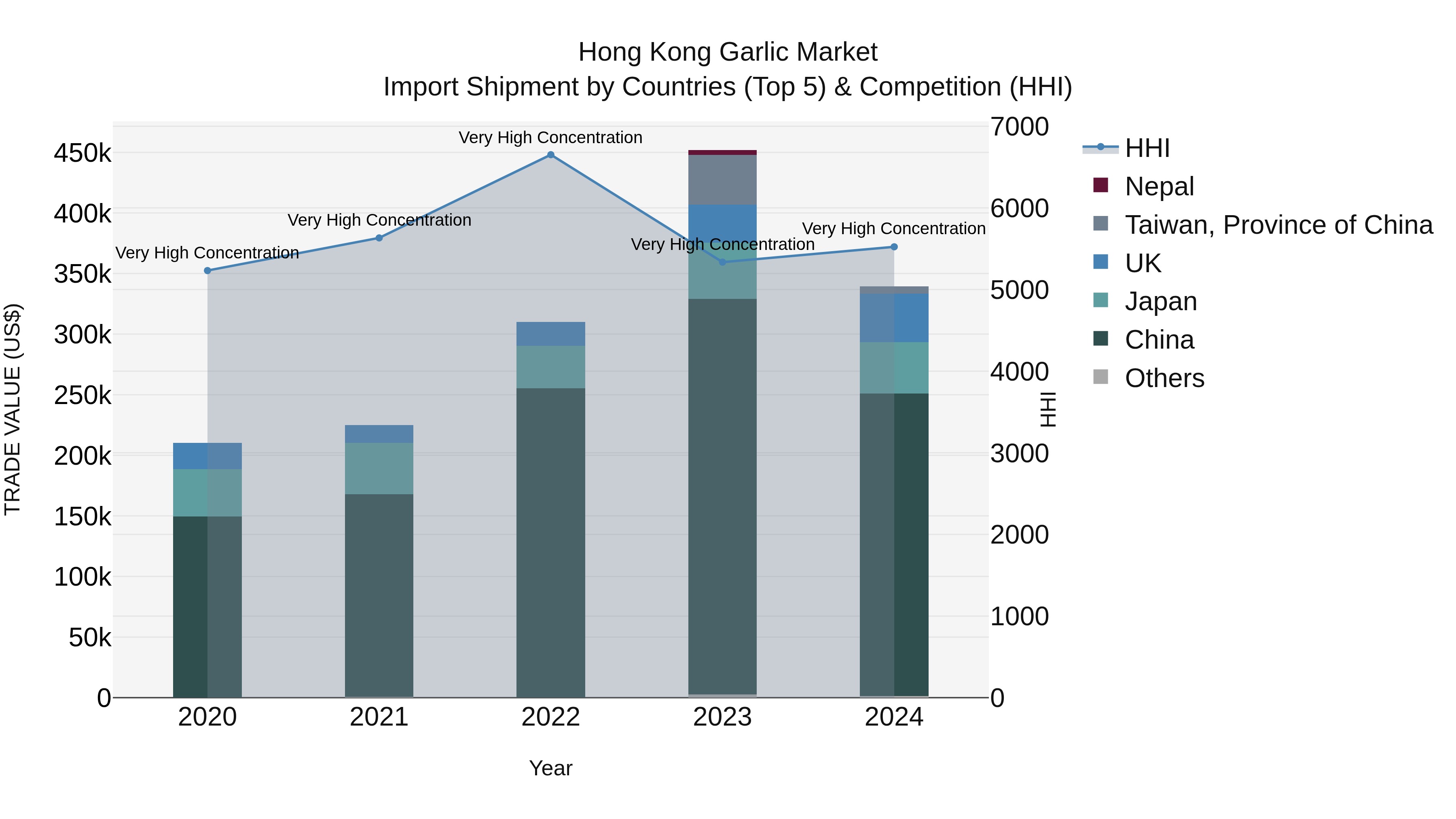 Hong Kong Garlic Market Top 5 Importing Countries and Market Competition (HHI) Analysis
