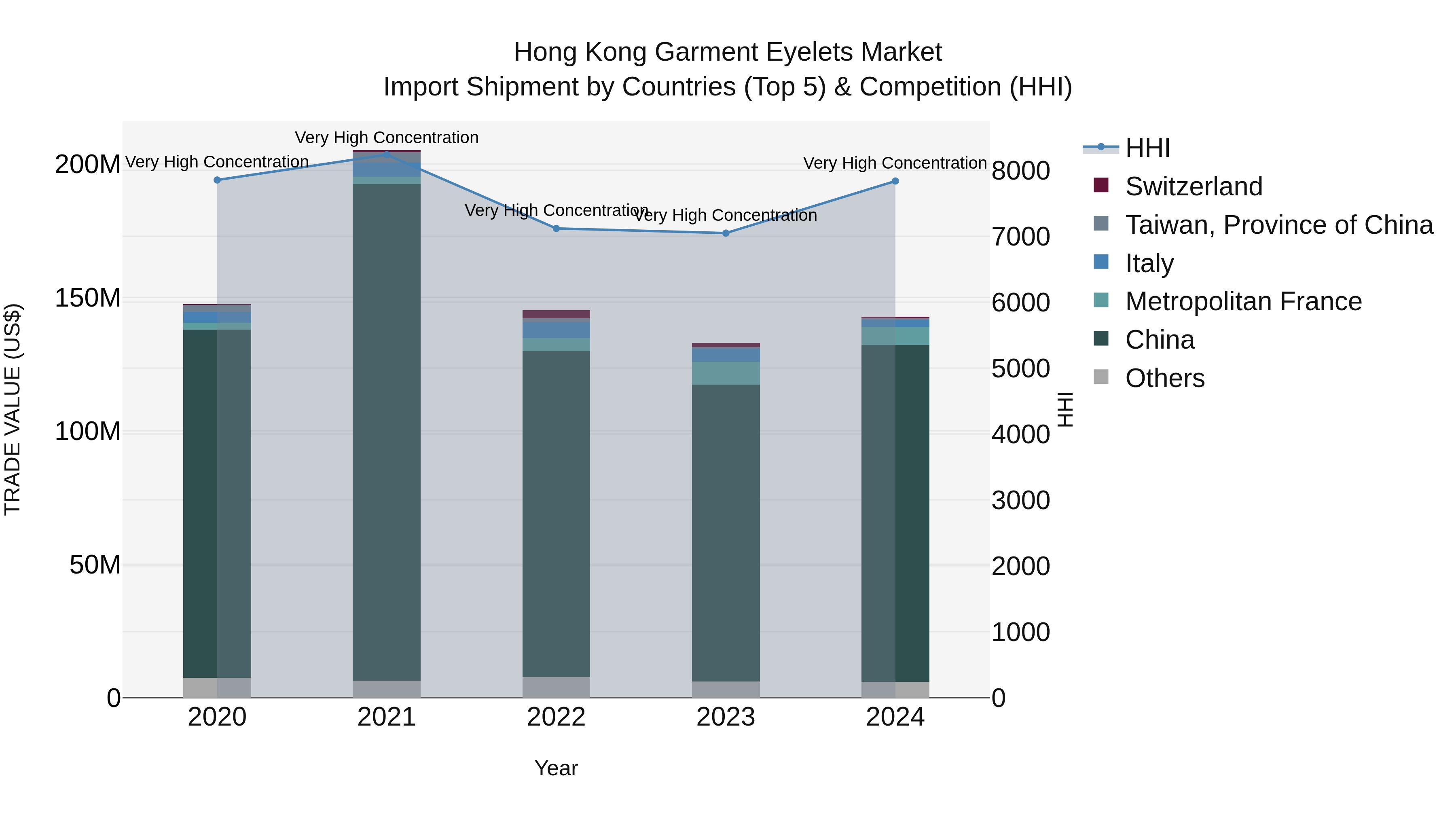 Hong Kong Garment Eyelets Market Top 5 Importing Countries and Market Competition (HHI) Analysis
