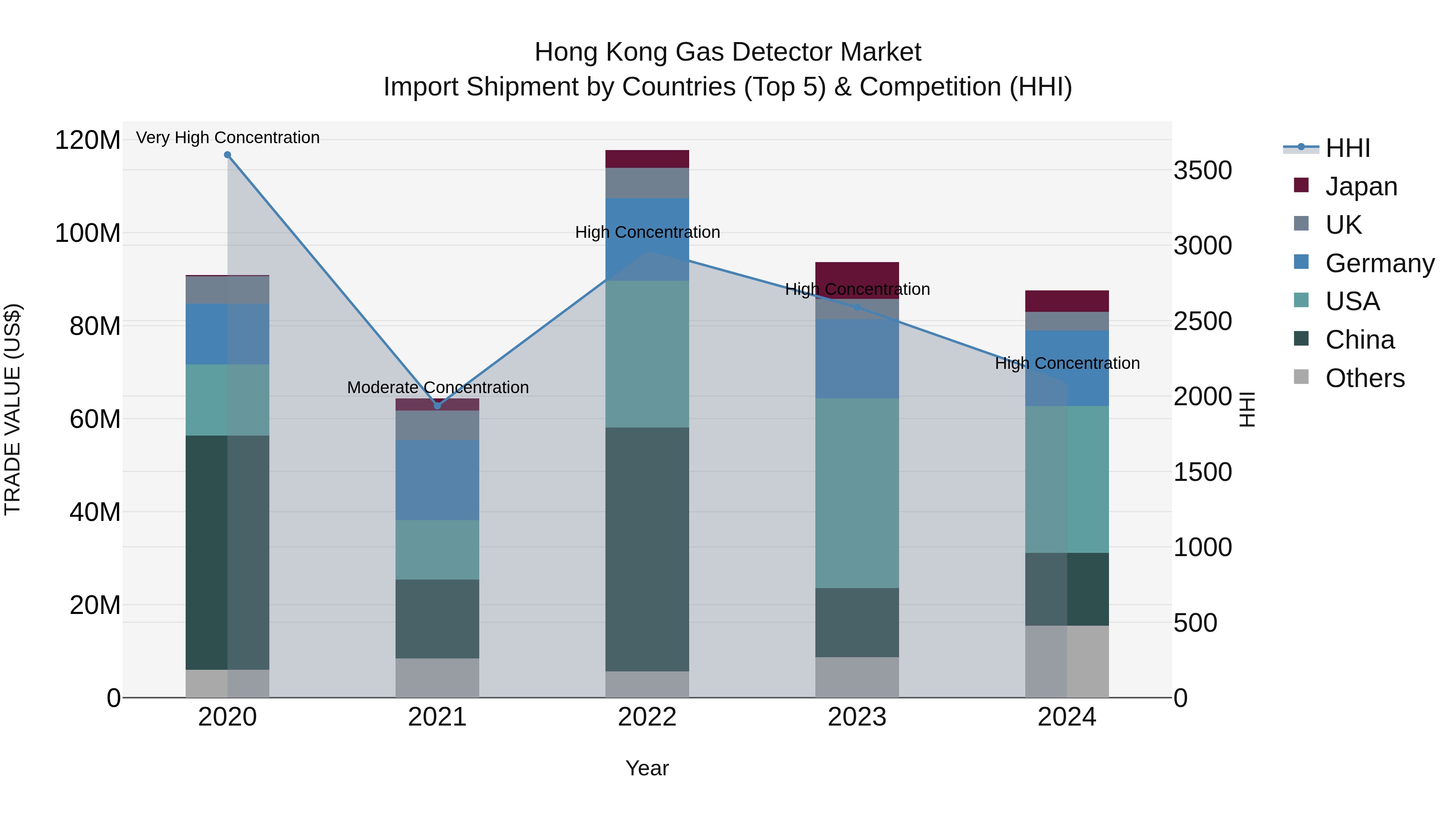 Hong Kong Gas Detector Market Top 5 Importing Countries and Market Competition (HHI) Analysis