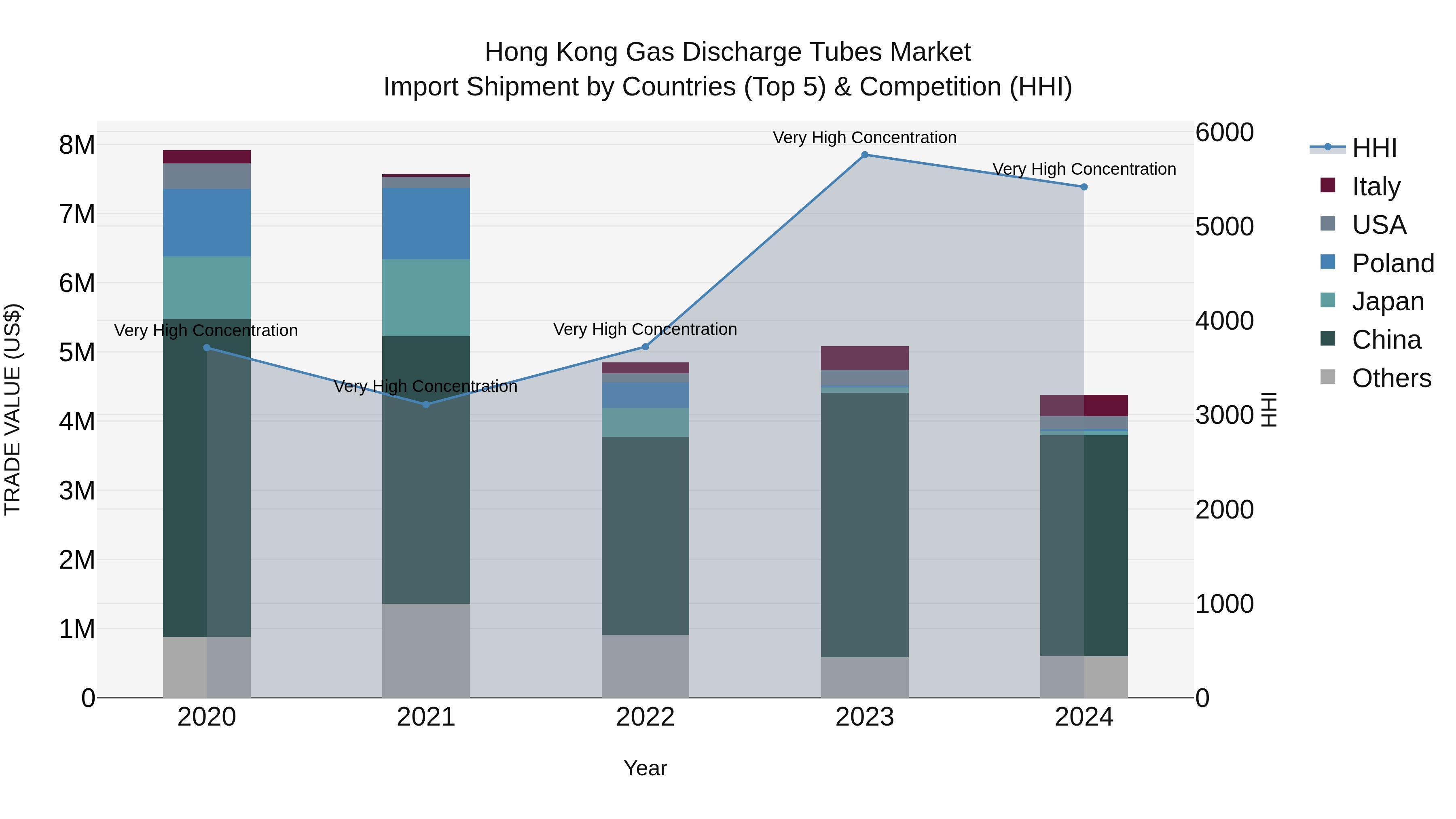 Hong Kong Gas Discharge Tubes Market Top 5 Importing Countries and Market Competition (HHI) Analysis