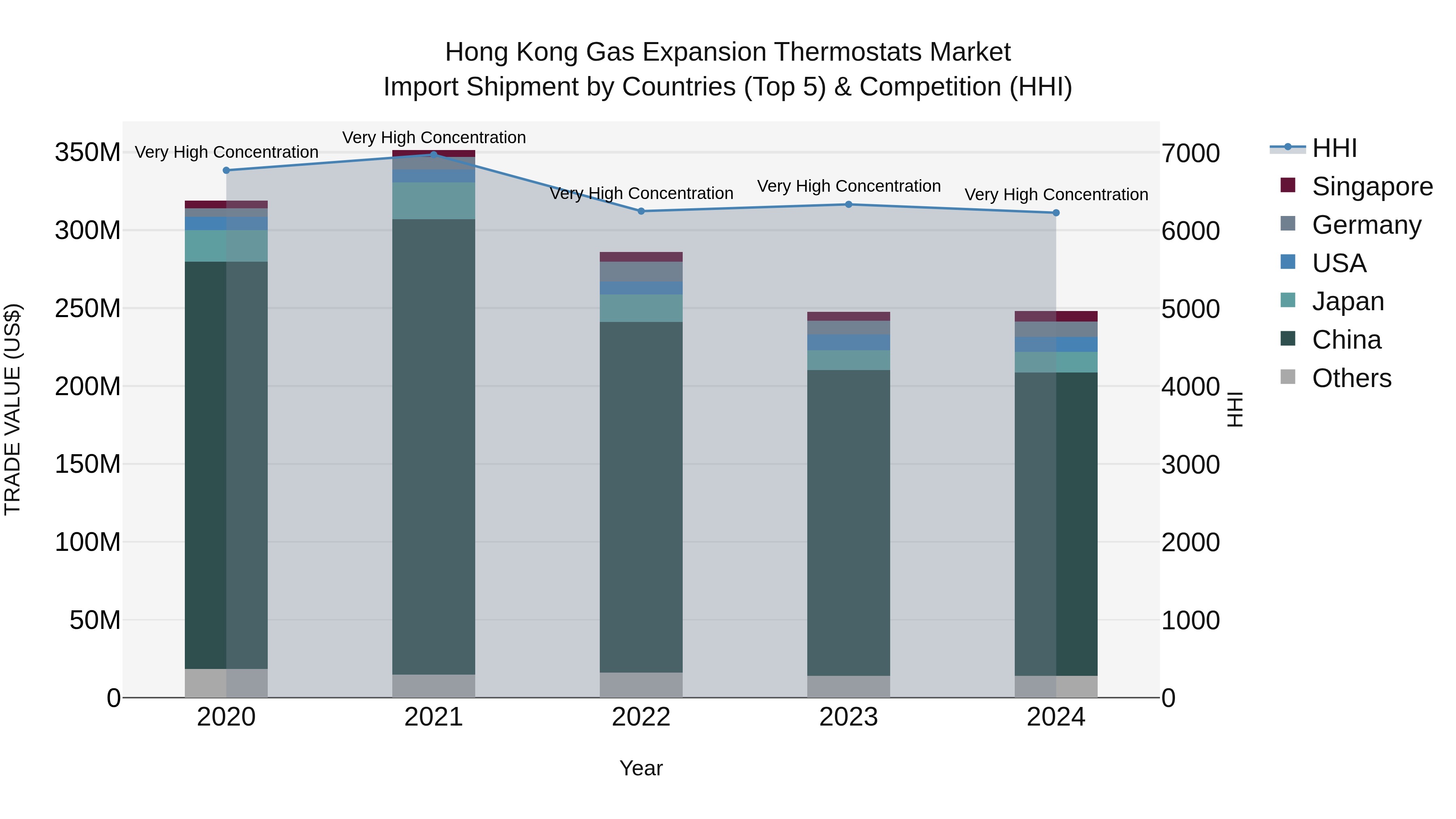 Hong Kong Gas Expansion Thermostats Market Top 5 Importing Countries and Market Competition (HHI) Analysis