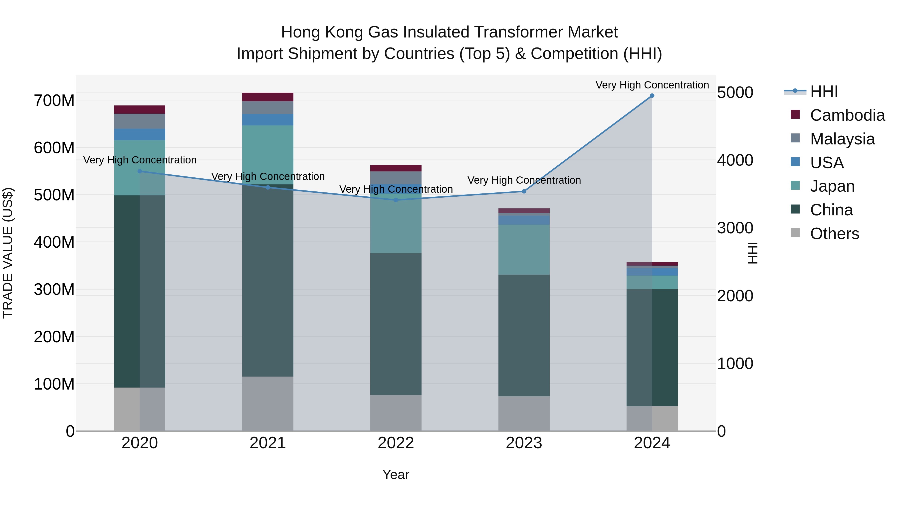 Hong Kong Gas Insulated Transformer Market Top 5 Importing Countries and Market Competition (HHI) Analysis