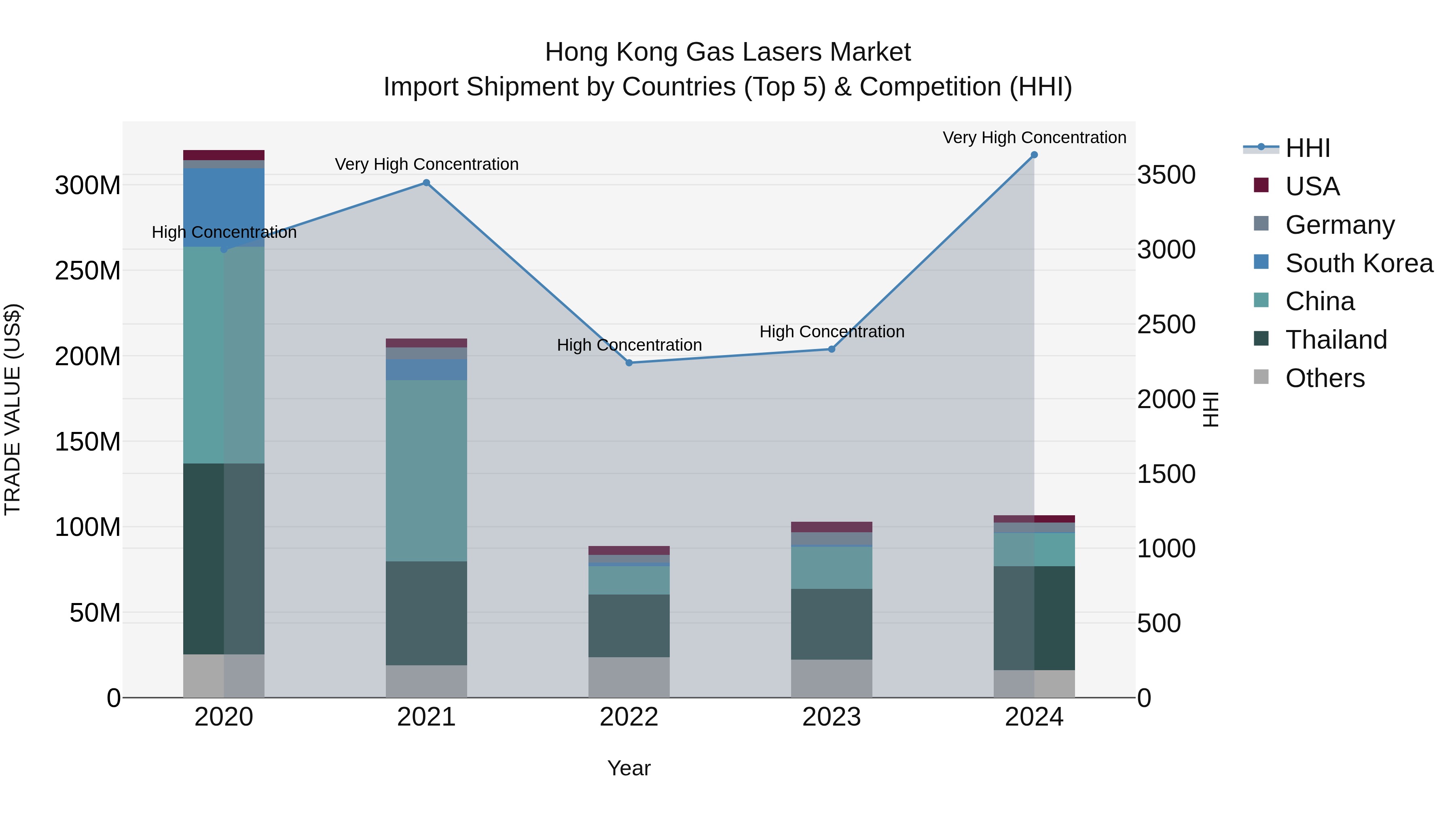 Hong Kong Gas Lasers Market Top 5 Importing Countries and Market Competition (HHI) Analysis