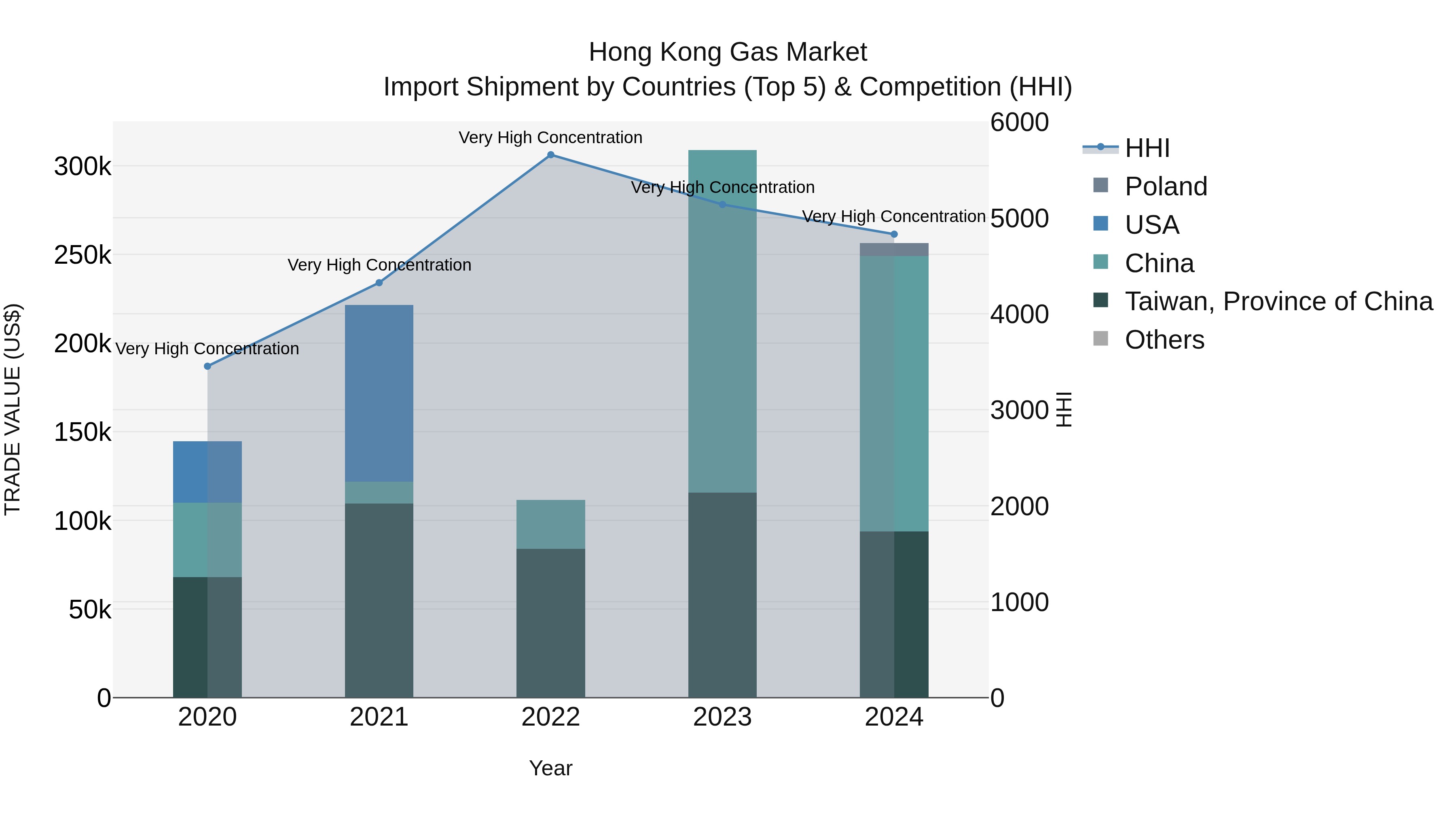 Hong Kong Gas Market Top 5 Importing Countries and Market Competition (HHI) Analysis