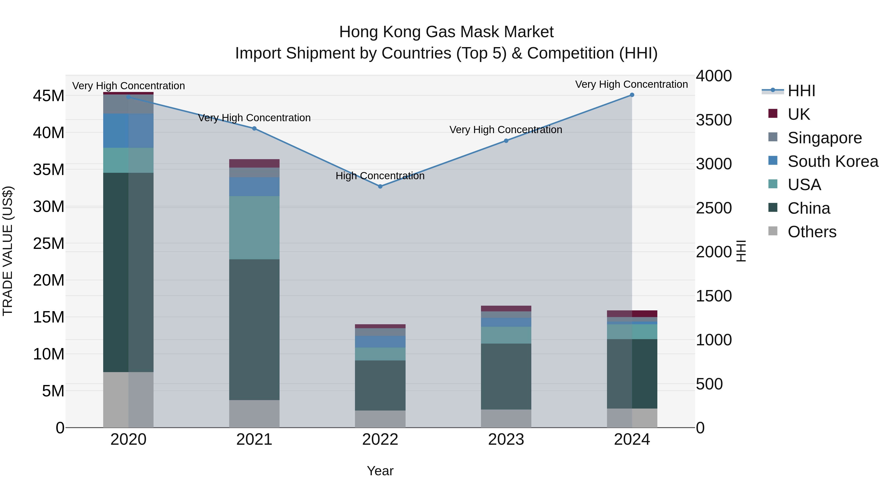 Hong Kong Gas Mask Market Top 5 Importing Countries and Market Competition (HHI) Analysis