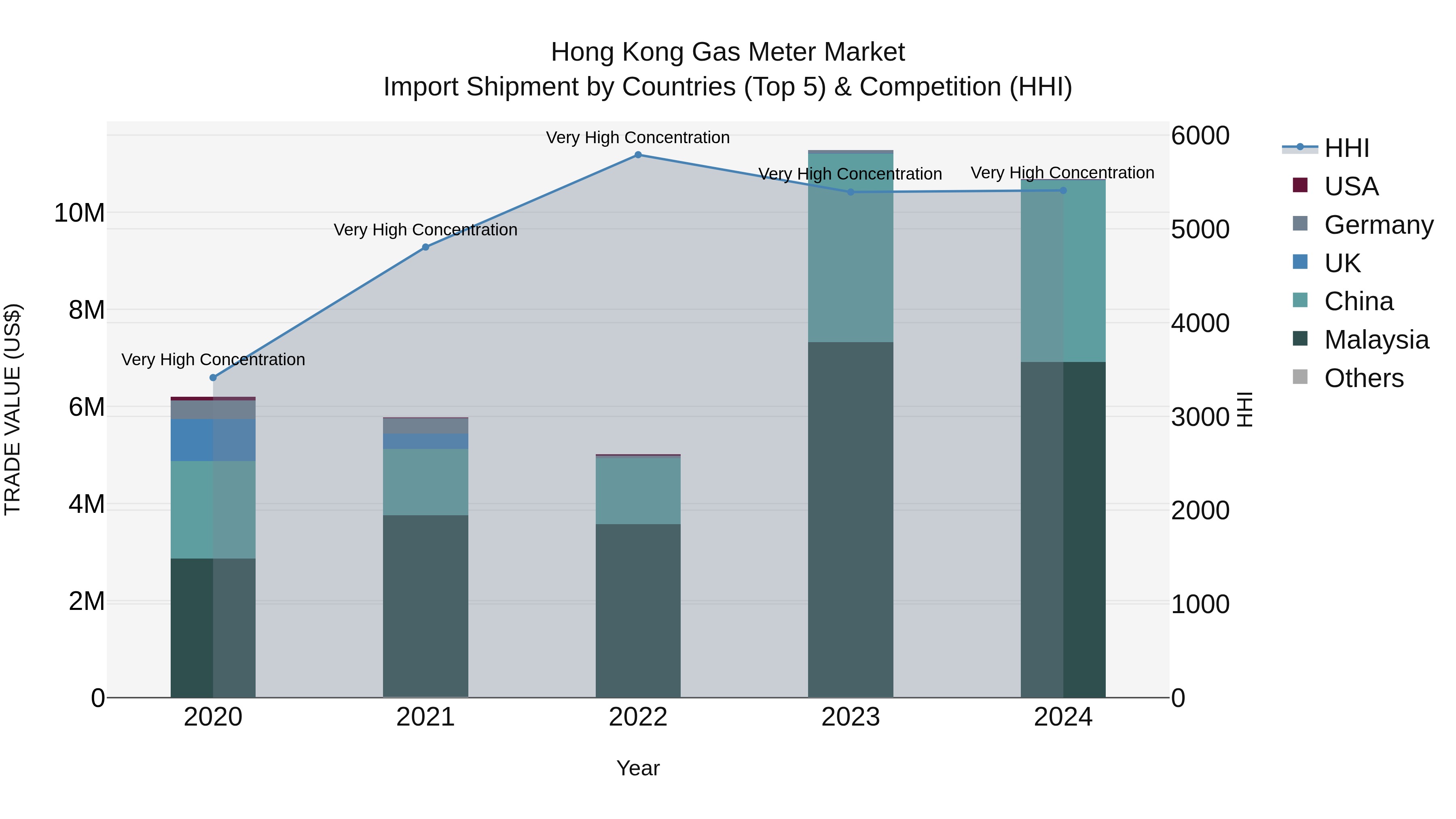 Hong Kong Gas Meter Market Top 5 Importing Countries and Market Competition (HHI) Analysis