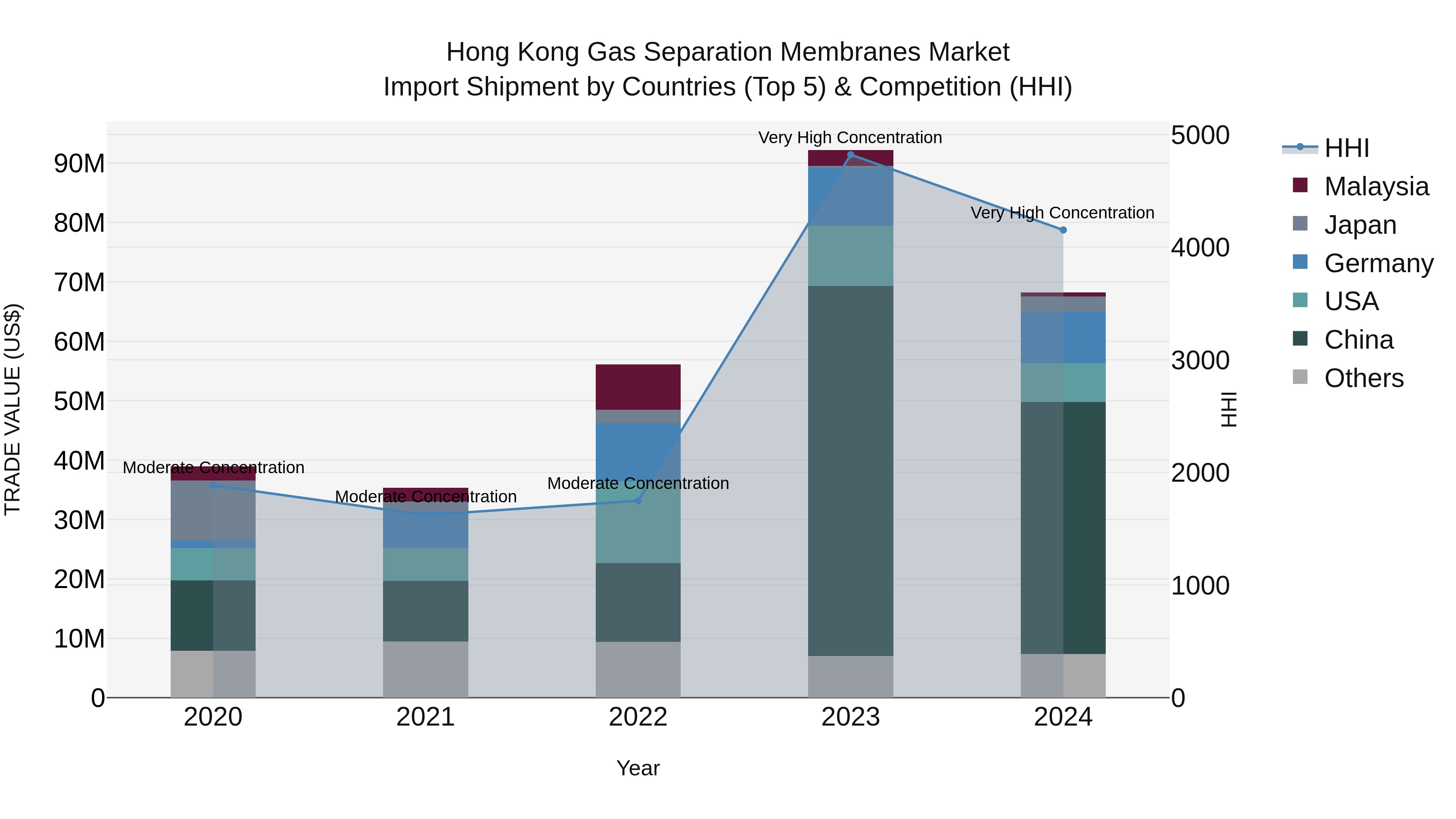 Hong Kong Gas Separation Membranes Market Top 5 Importing Countries and Market Competition (HHI) Analysis