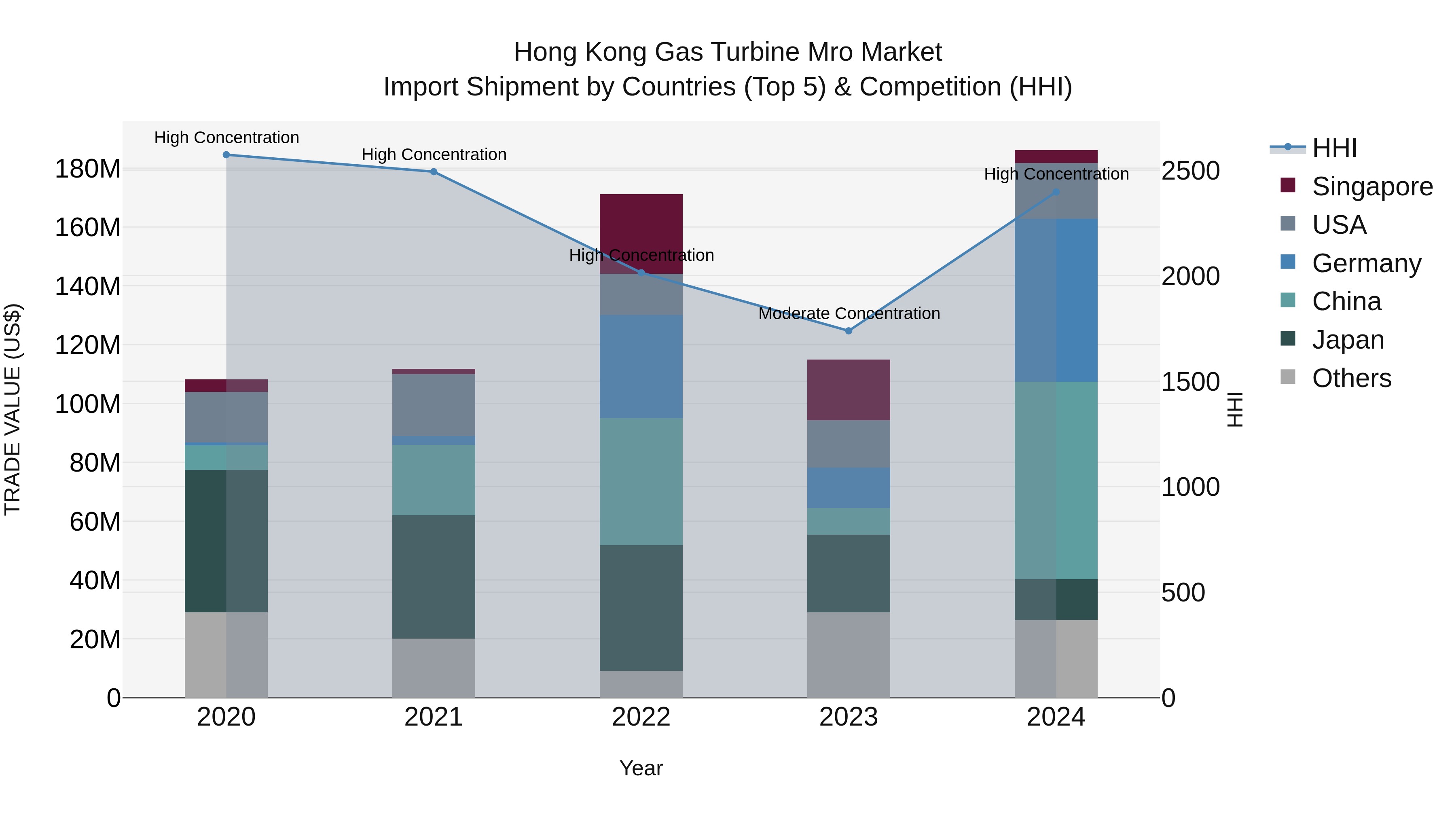 Hong Kong Gas Turbine Mro Market Top 5 Importing Countries and Market Competition (HHI) Analysis