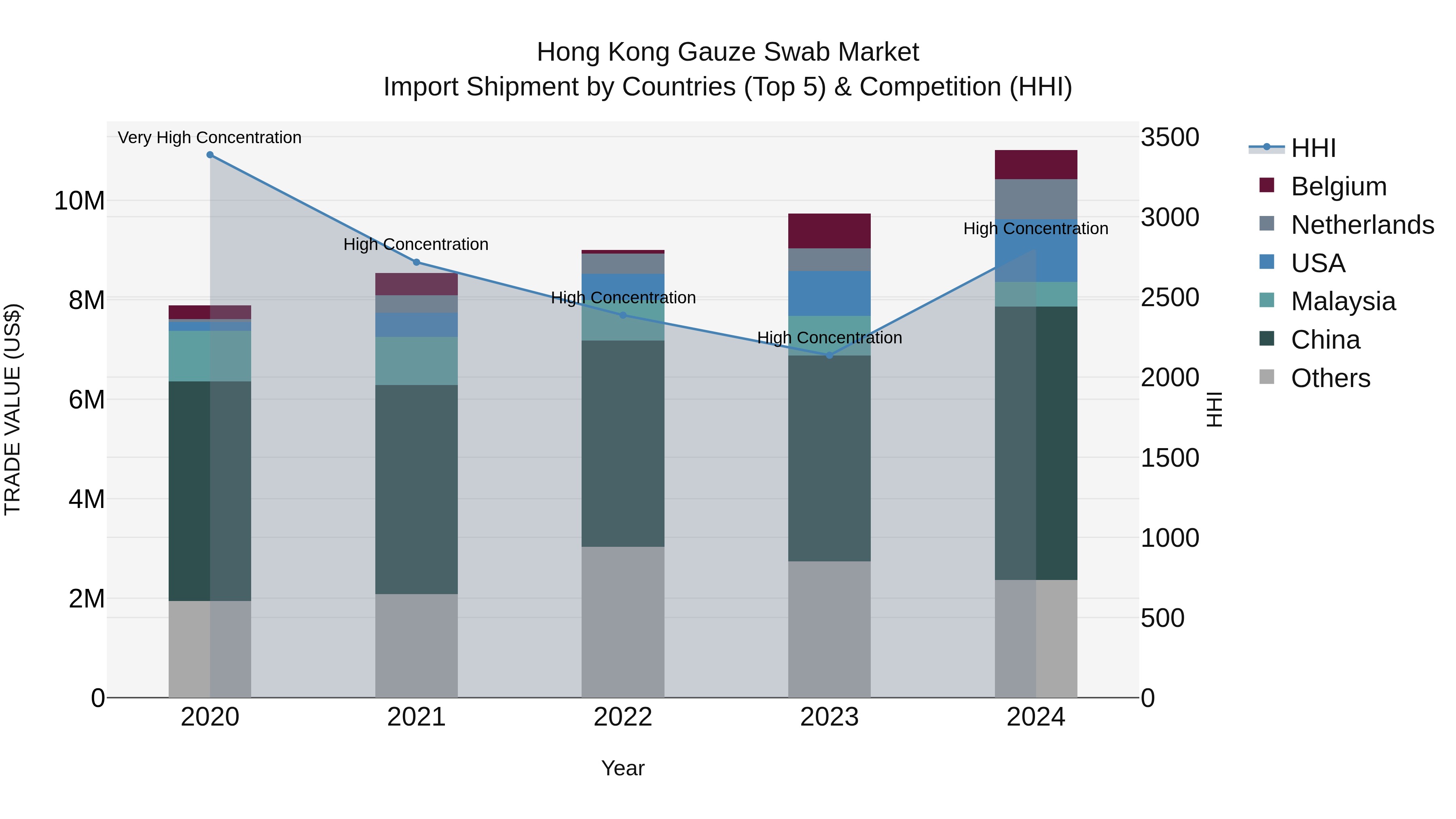 Hong Kong Gauze Swab Market Top 5 Importing Countries and Market Competition (HHI) Analysis
