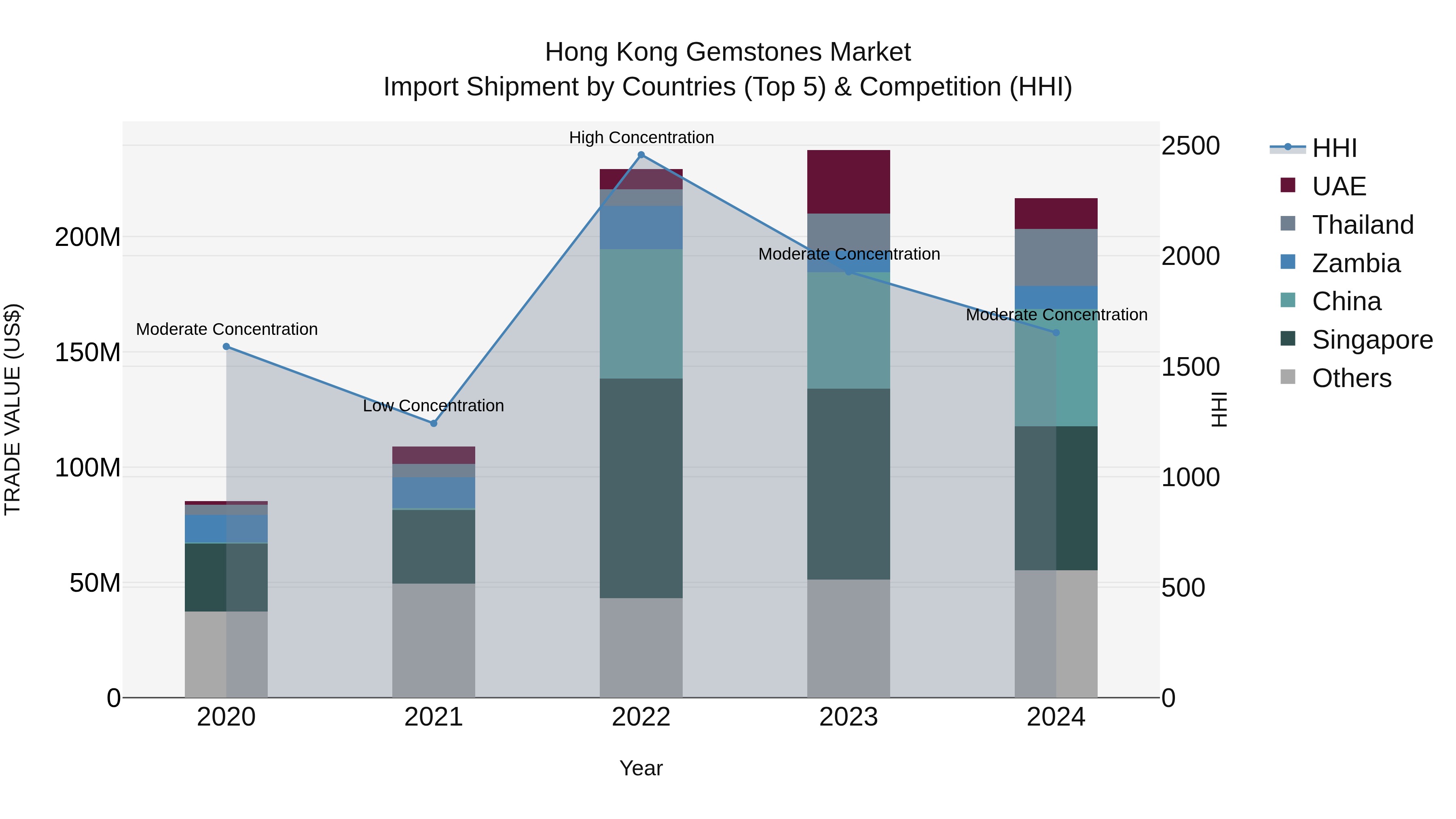 Hong Kong Gemstones Market Top 5 Importing Countries and Market Competition (HHI) Analysis