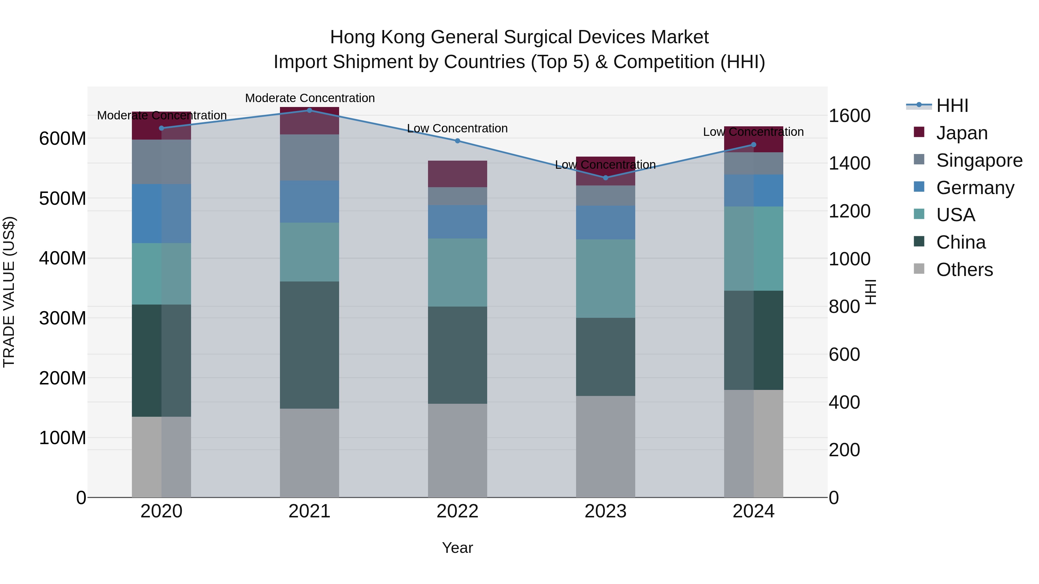 Hong Kong General Surgical Devices Market Top 5 Importing Countries and Market Competition (HHI) Analysis