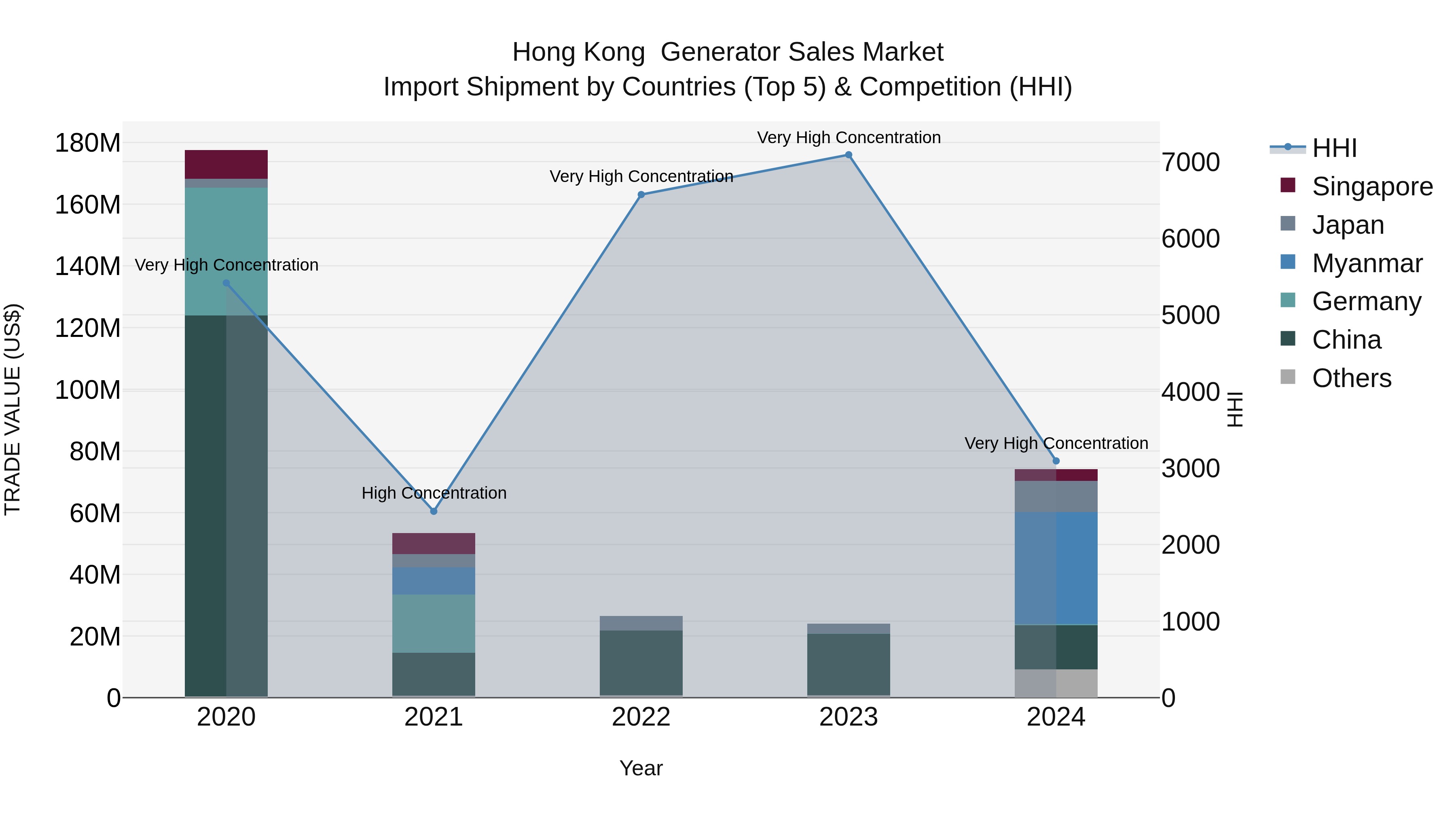 Hong Kong Generator Sales Market Top 5 Importing Countries and Market Competition (HHI) Analysis