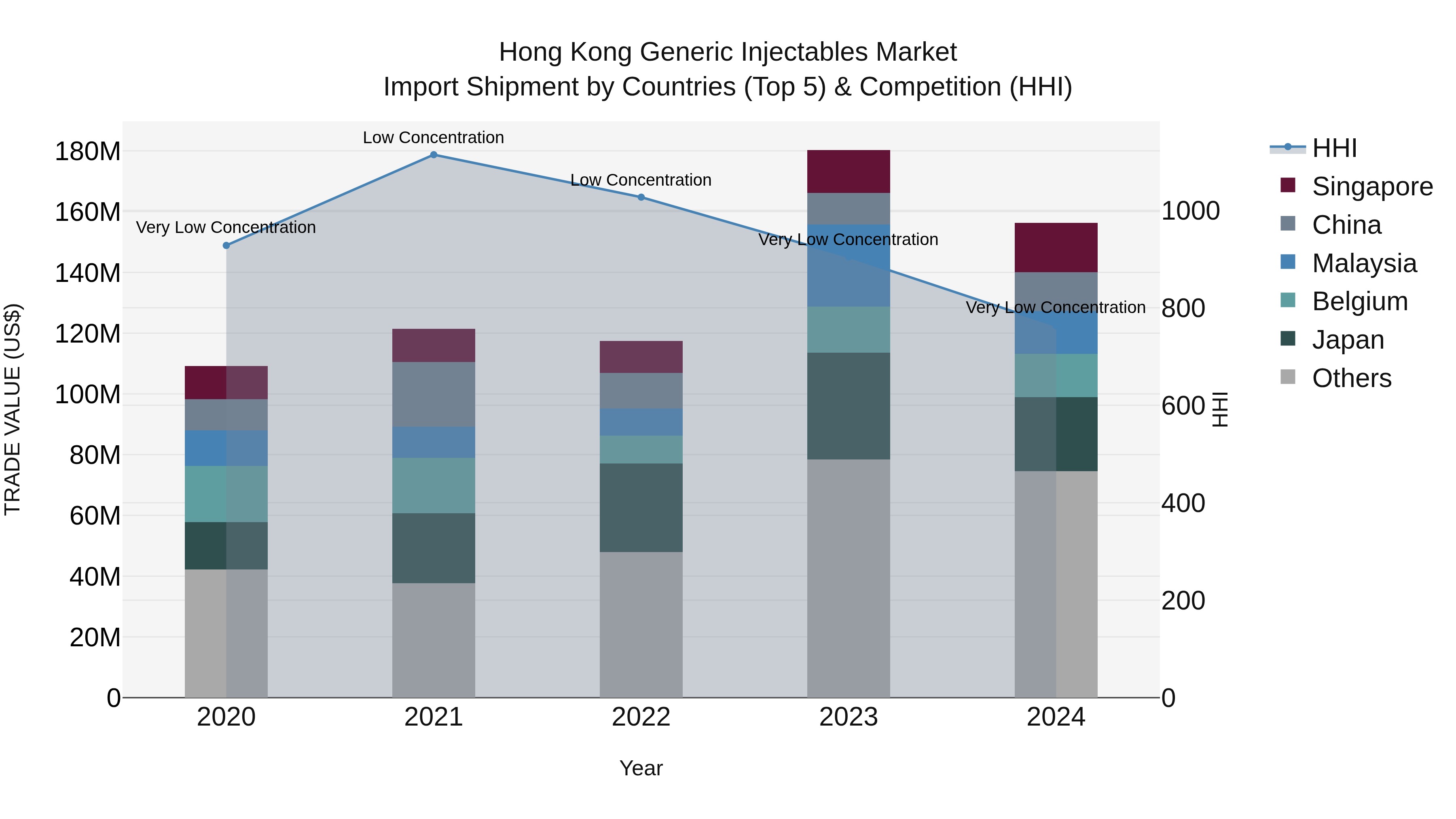 Hong Kong Generic Injectables Market Top 5 Importing Countries and Market Competition (HHI) Analysis