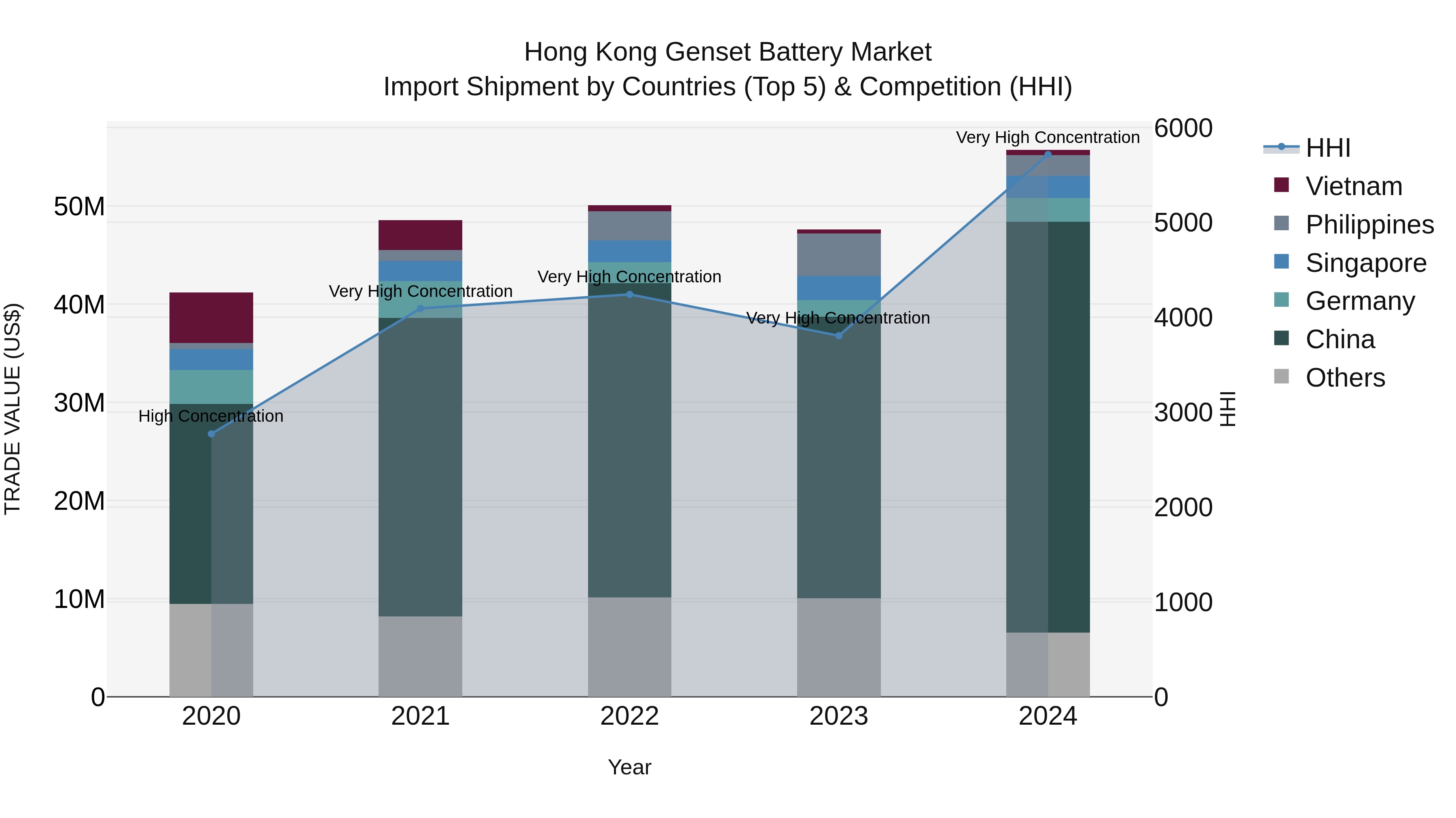 Hong Kong Genset Battery Market Top 5 Importing Countries and Market Competition (HHI) Analysis