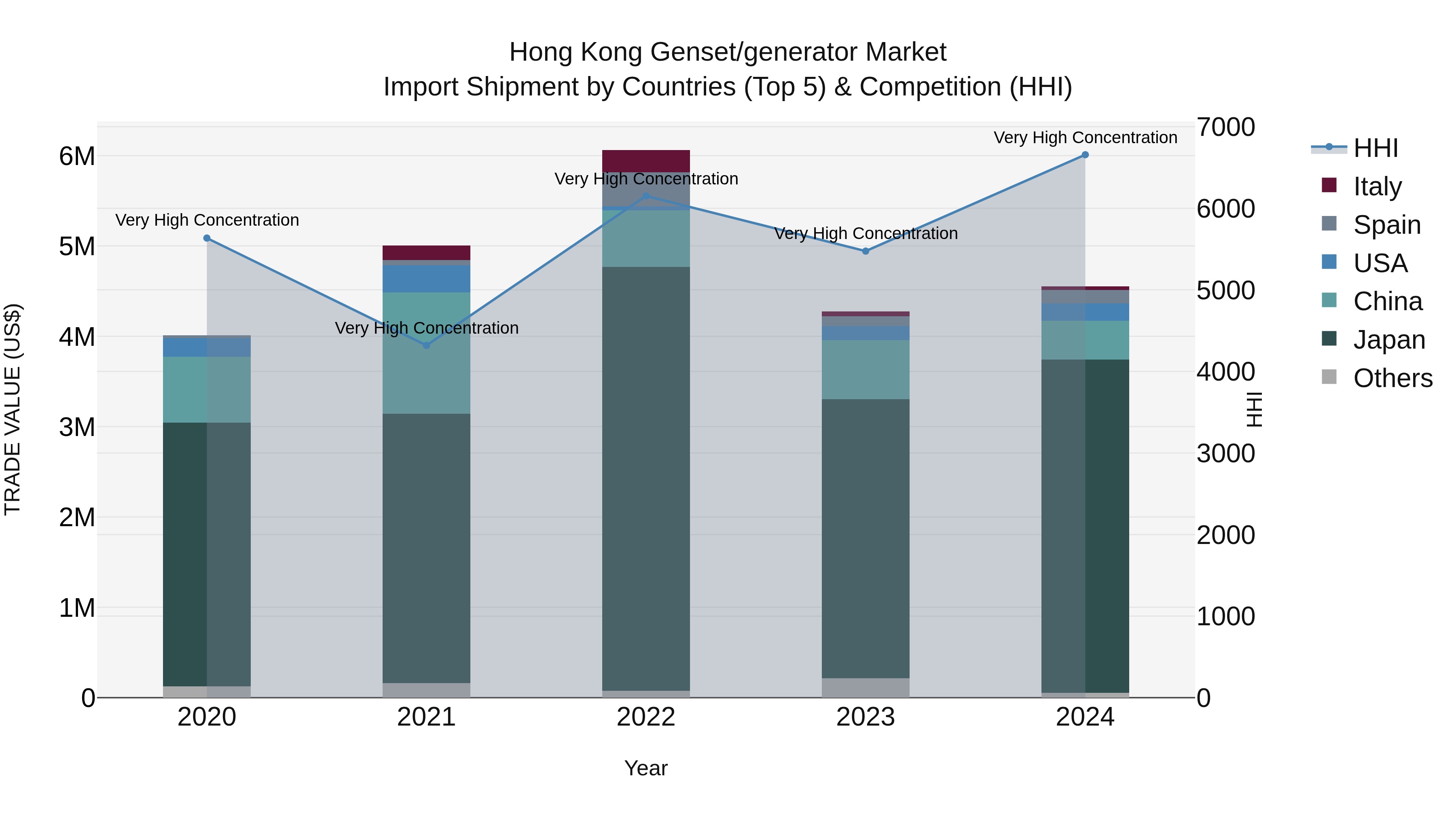 Hong Kong Genset/generator Market Top 5 Importing Countries and Market Competition (HHI) Analysis