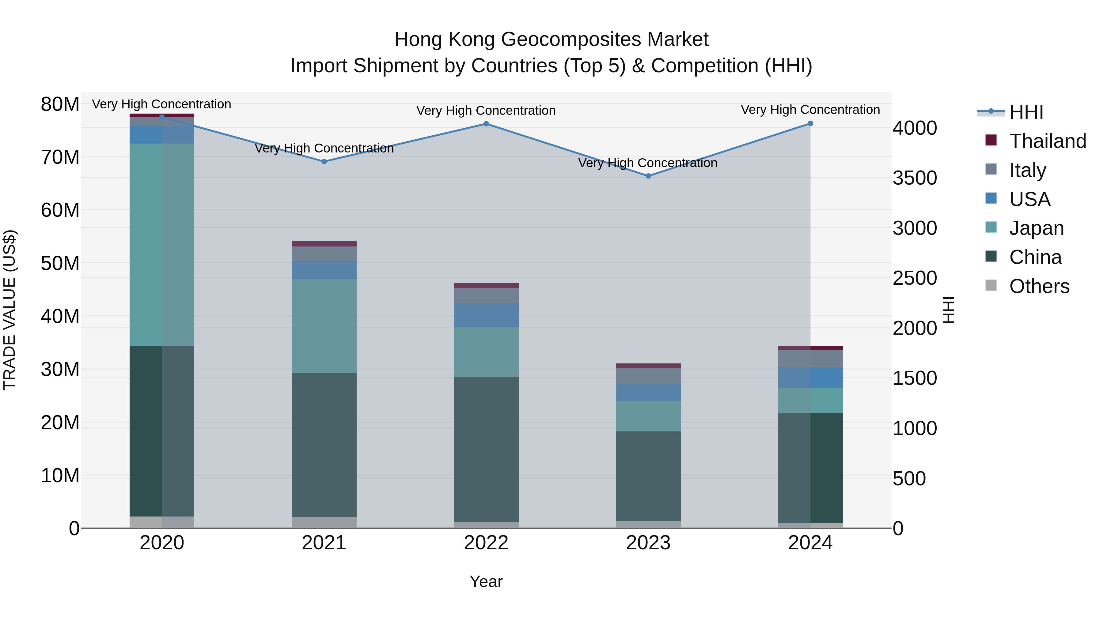 Hong Kong Geocomposites Market Top 5 Importing Countries and Market Competition (HHI) Analysis