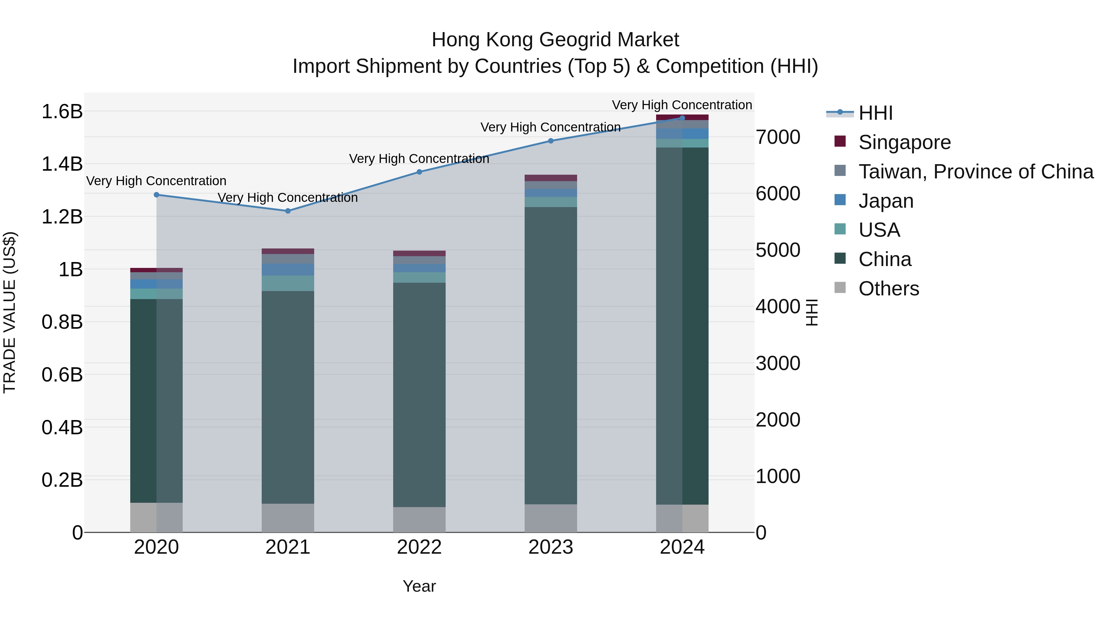 Hong Kong Geogrid Market Top 5 Importing Countries and Market Competition (HHI) Analysis