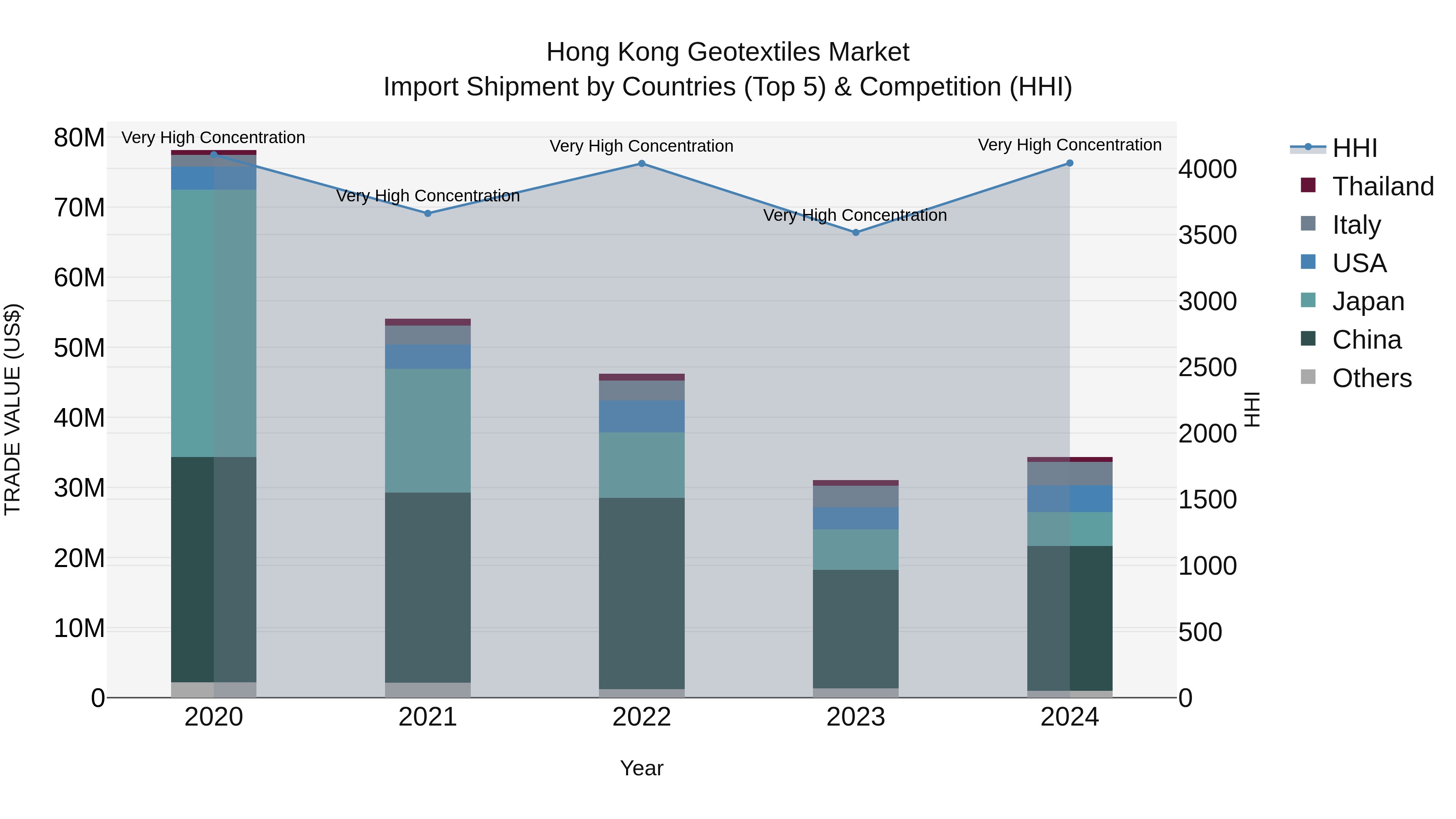 Hong Kong Geotextiles Market Top 5 Importing Countries and Market Competition (HHI) Analysis
