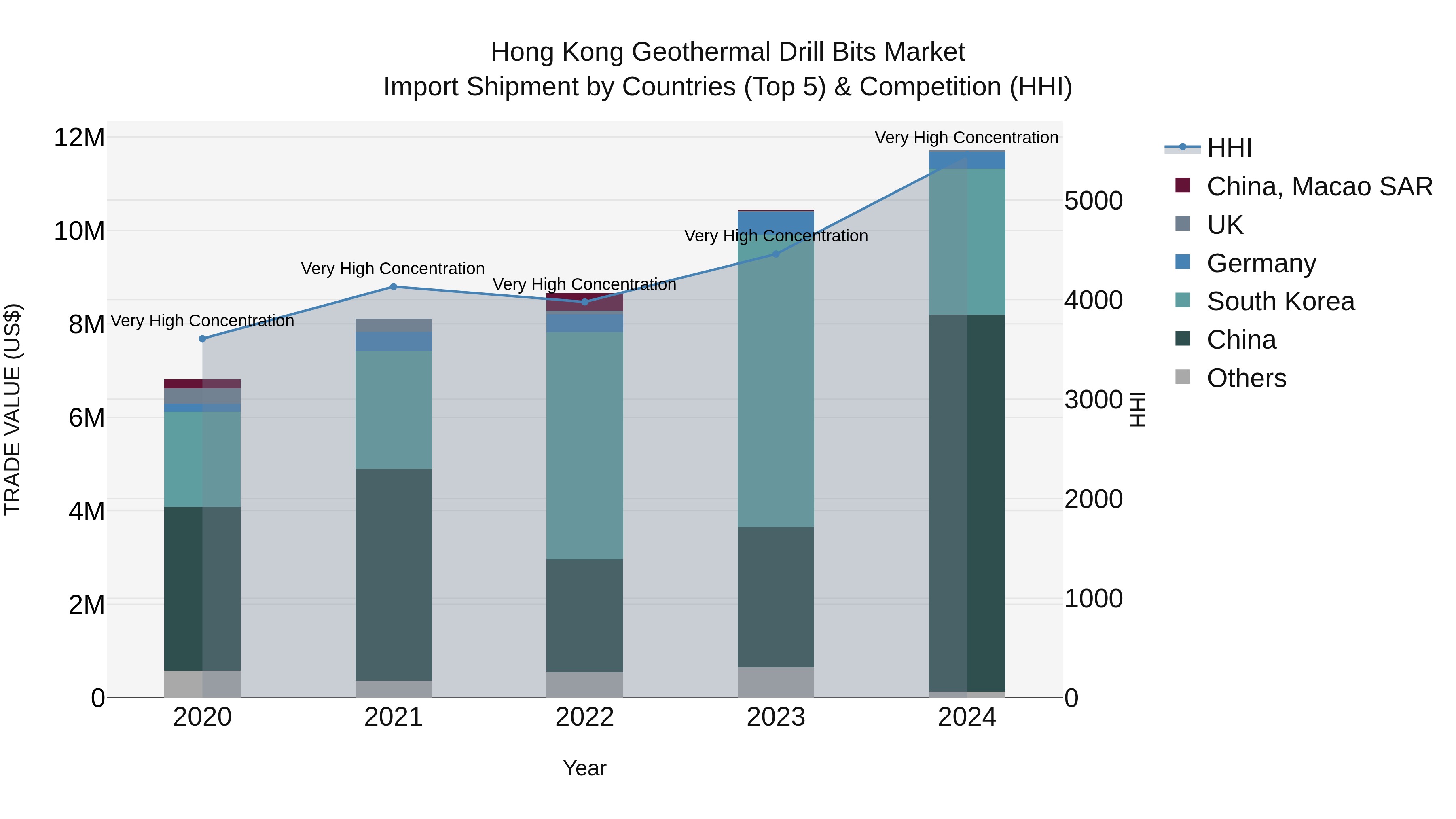 Hong Kong Geothermal Drill Bits Market Top 5 Importing Countries and Market Competition (HHI) Analysis