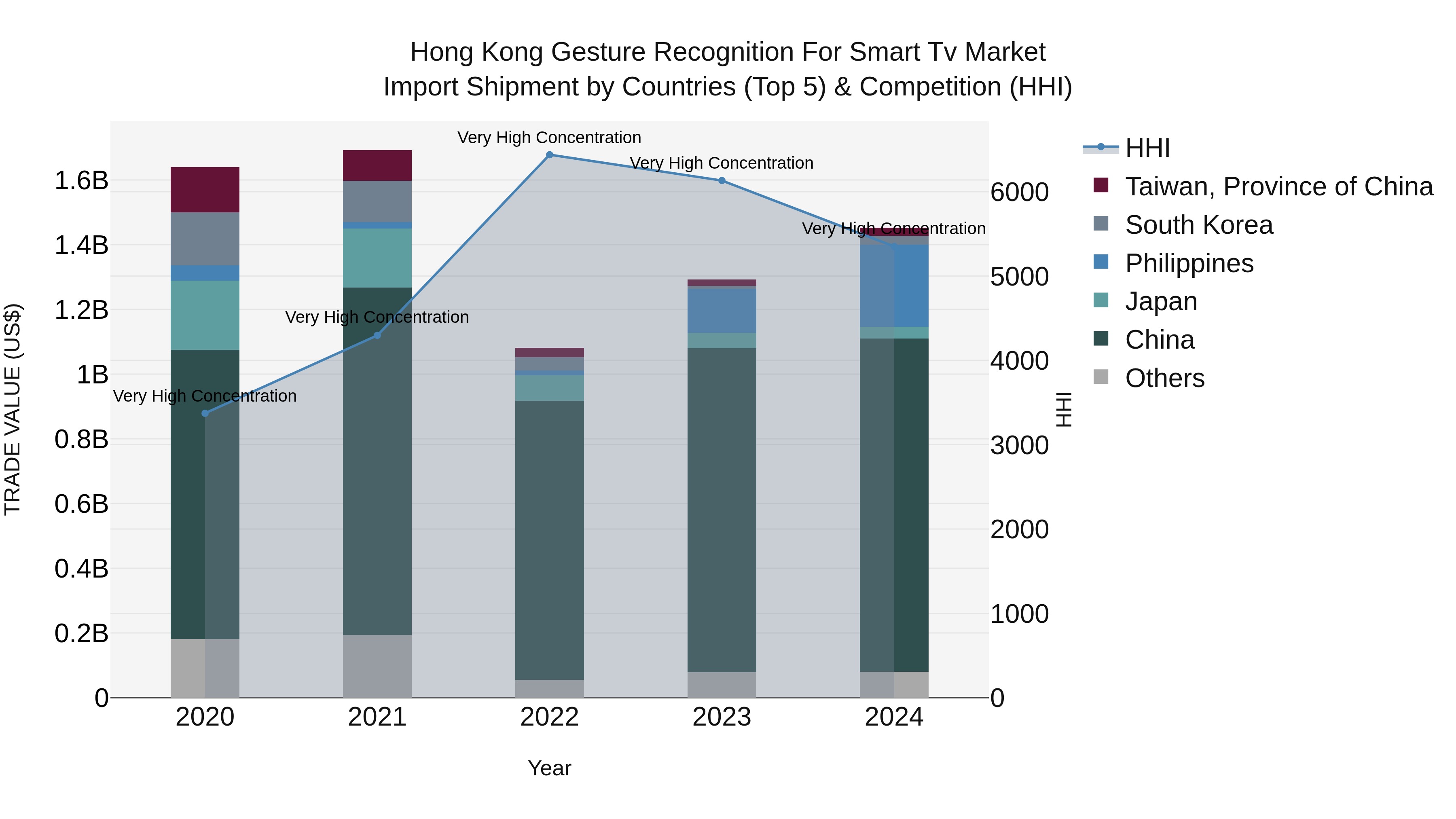 Hong Kong Gesture Recognition for Smart Tv Market Top 5 Importing Countries and Market Competition (HHI) Analysis