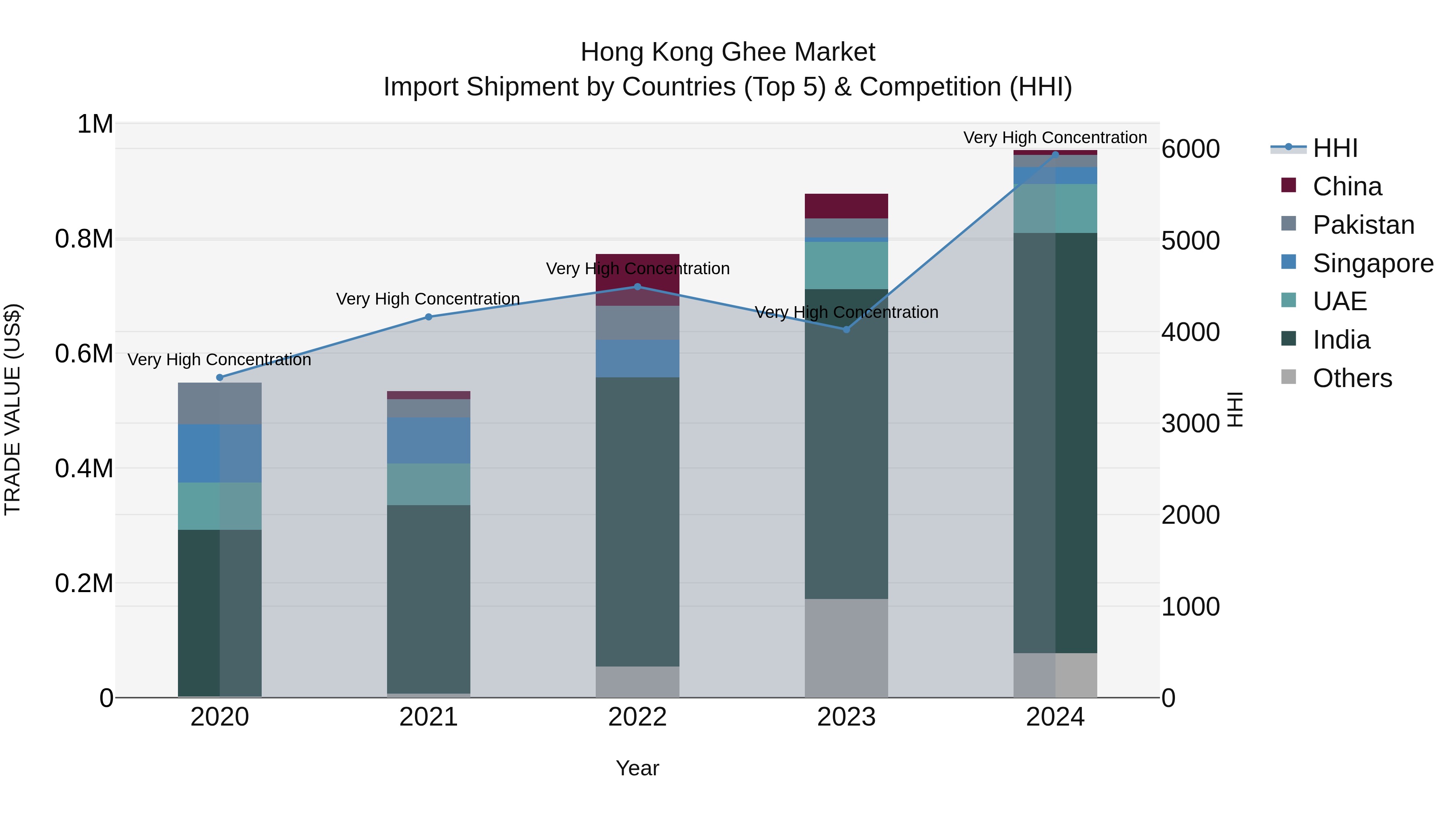 Hong Kong Ghee Market Top 5 Importing Countries and Market Competition (HHI) Analysis