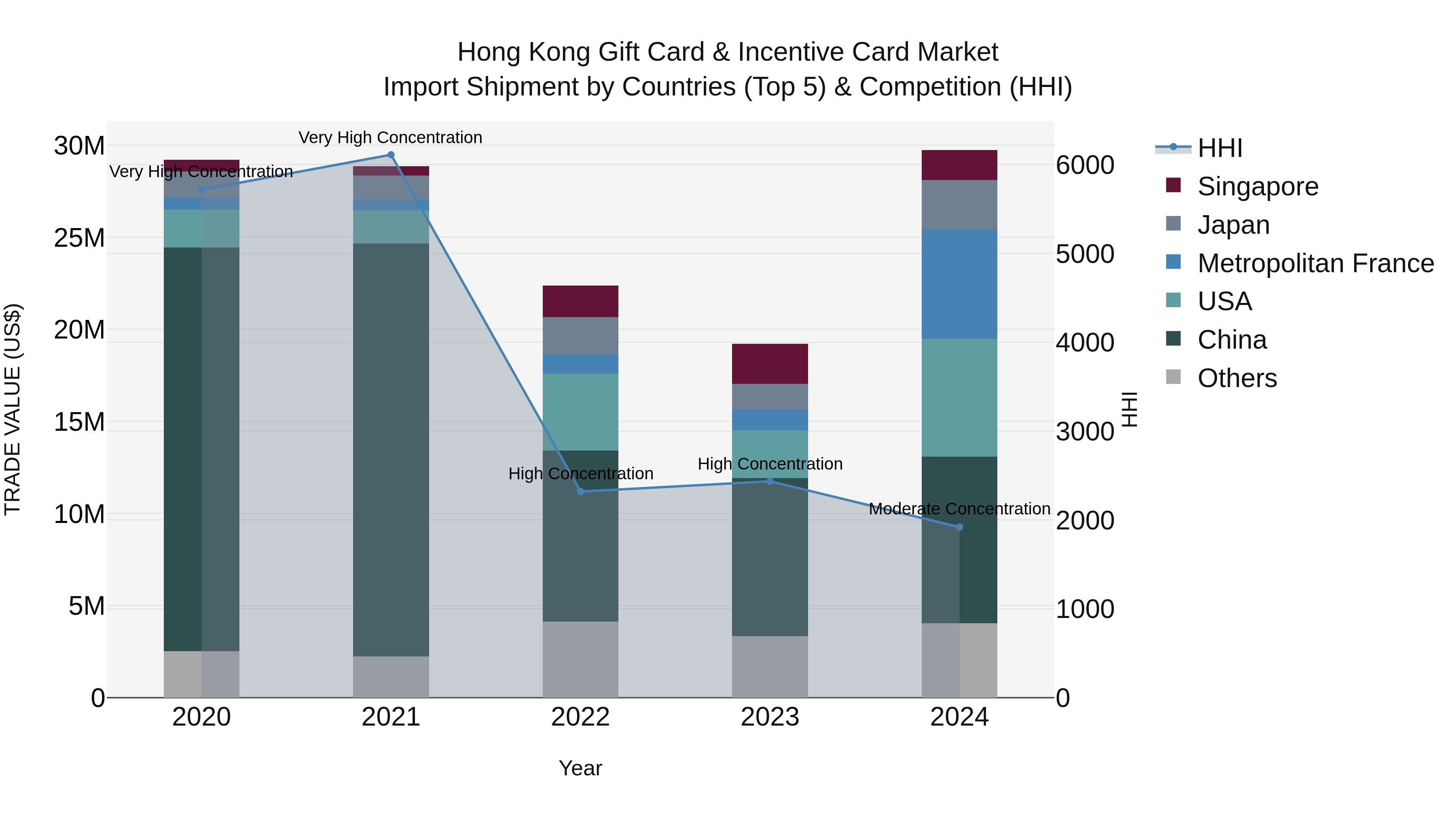 Hong Kong Gift Card & Incentive Card Market Top 5 Importing Countries and Market Competition (HHI) Analysis