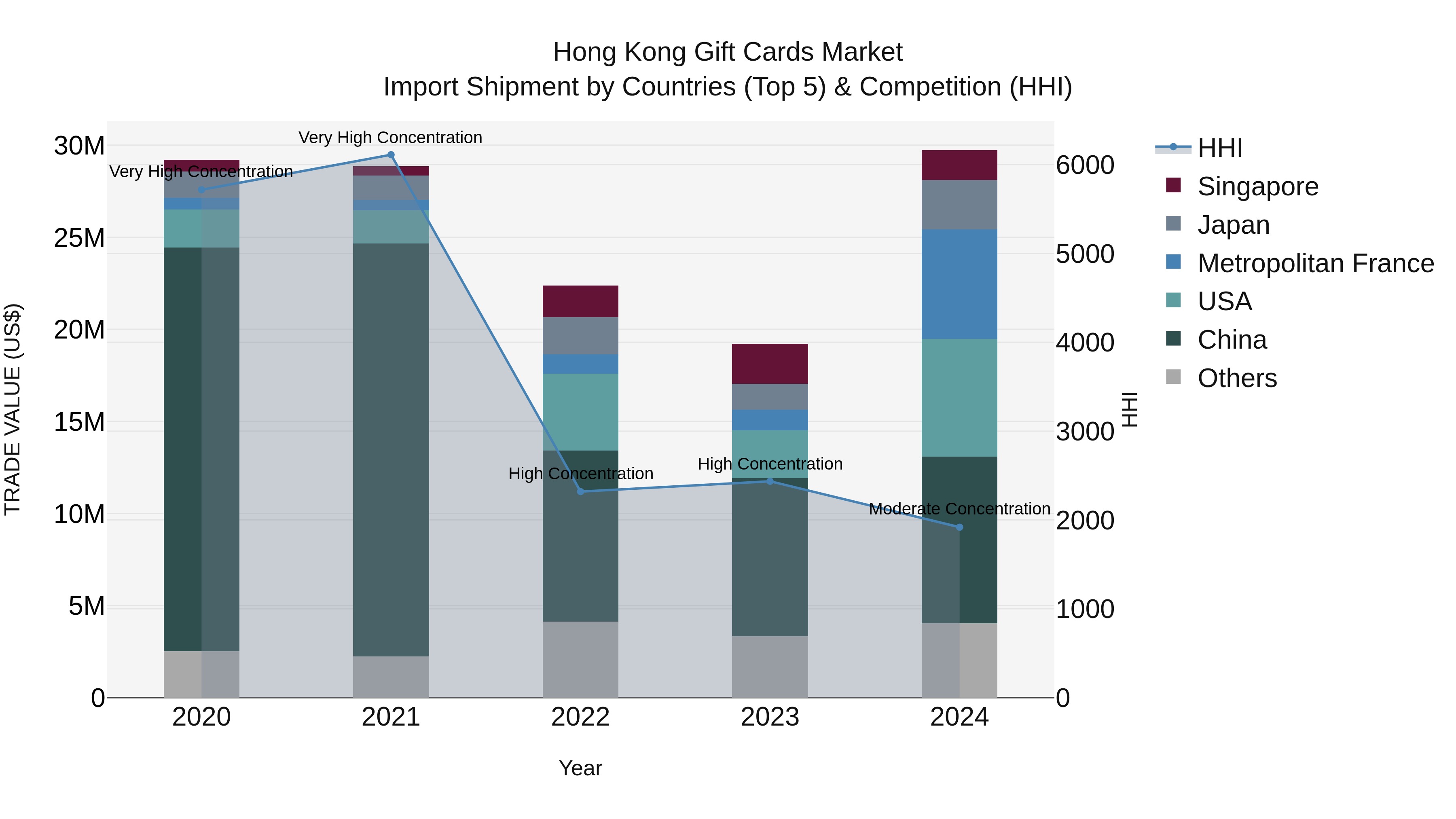 Hong Kong Gift Cards Market Top 5 Importing Countries and Market Competition (HHI) Analysis