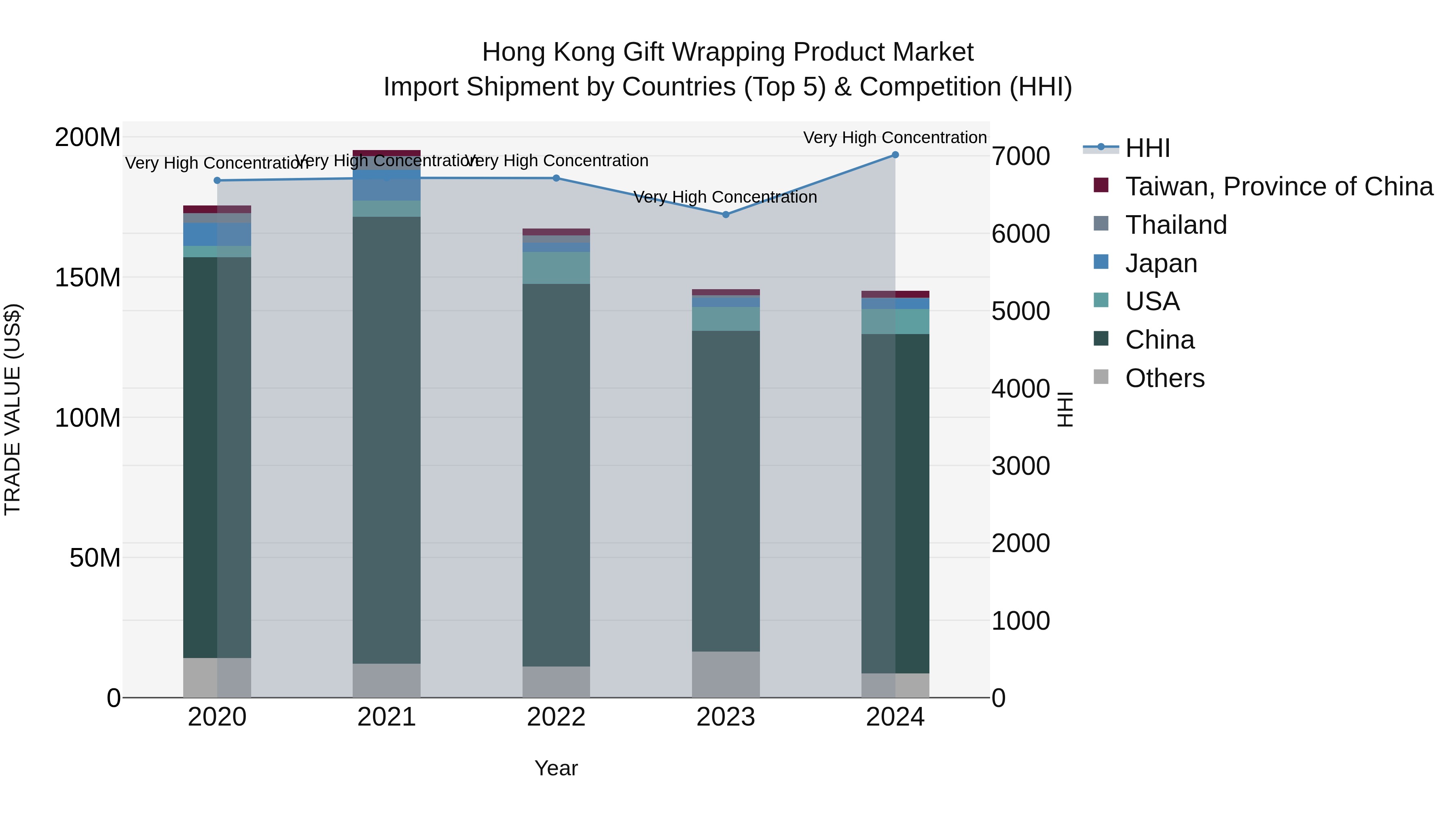 Hong Kong Gift Wrapping Product Market Top 5 Importing Countries and Market Competition (HHI) Analysis