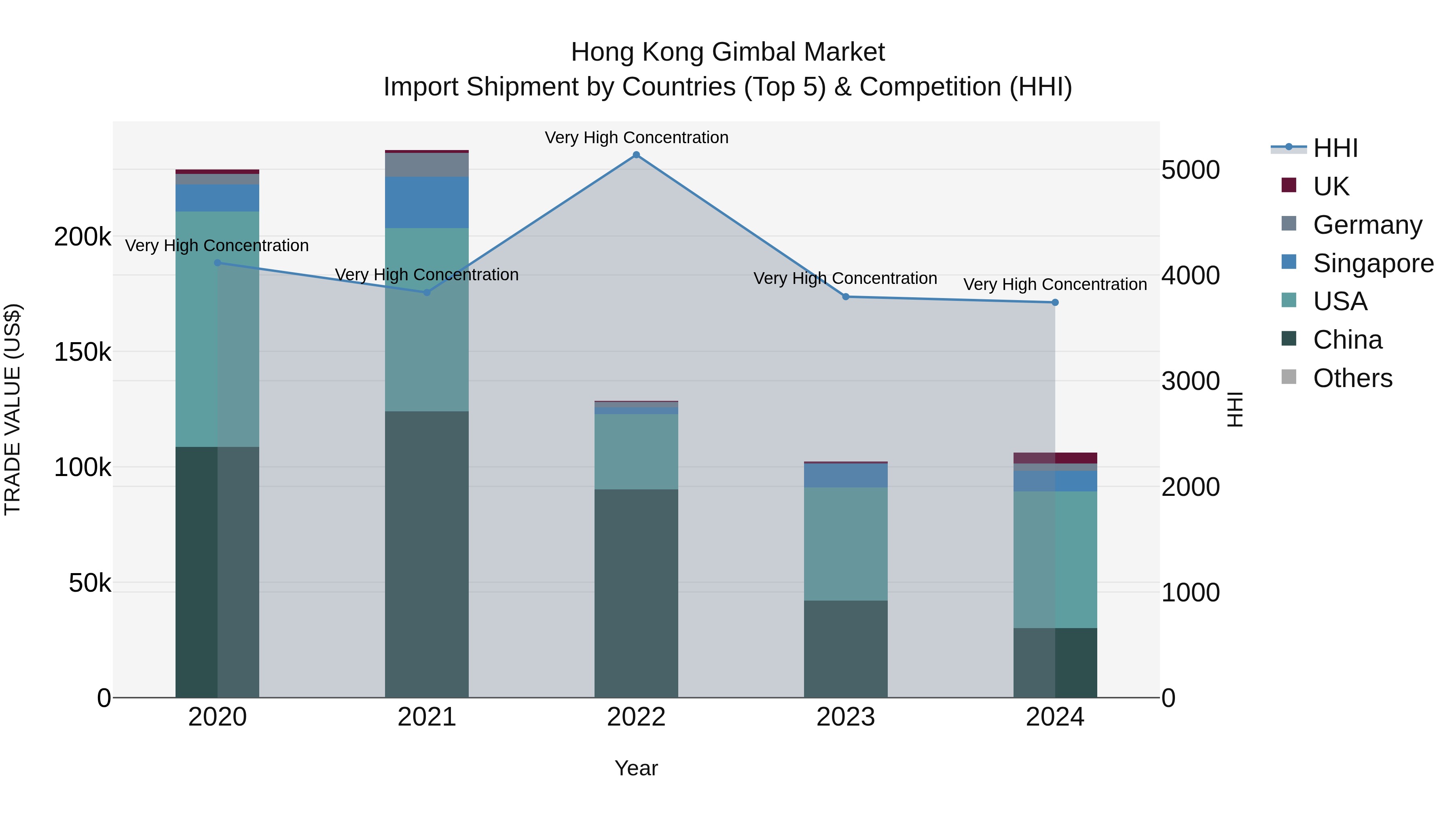 Hong Kong Gimbal Market Top 5 Importing Countries and Market Competition (HHI) Analysis