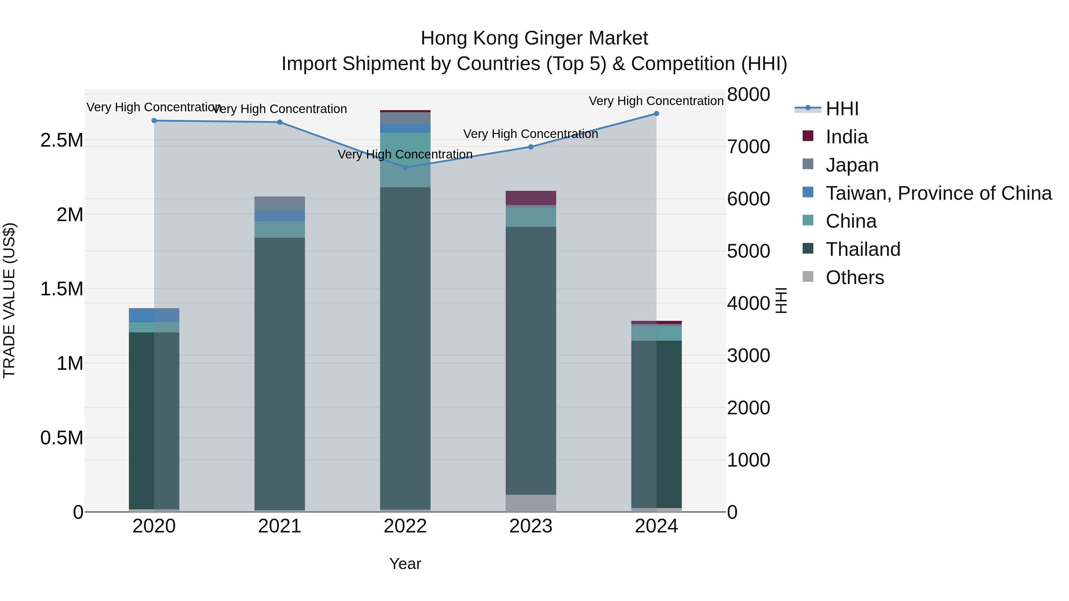 Hong Kong Ginger Market Top 5 Importing Countries and Market Competition (HHI) Analysis