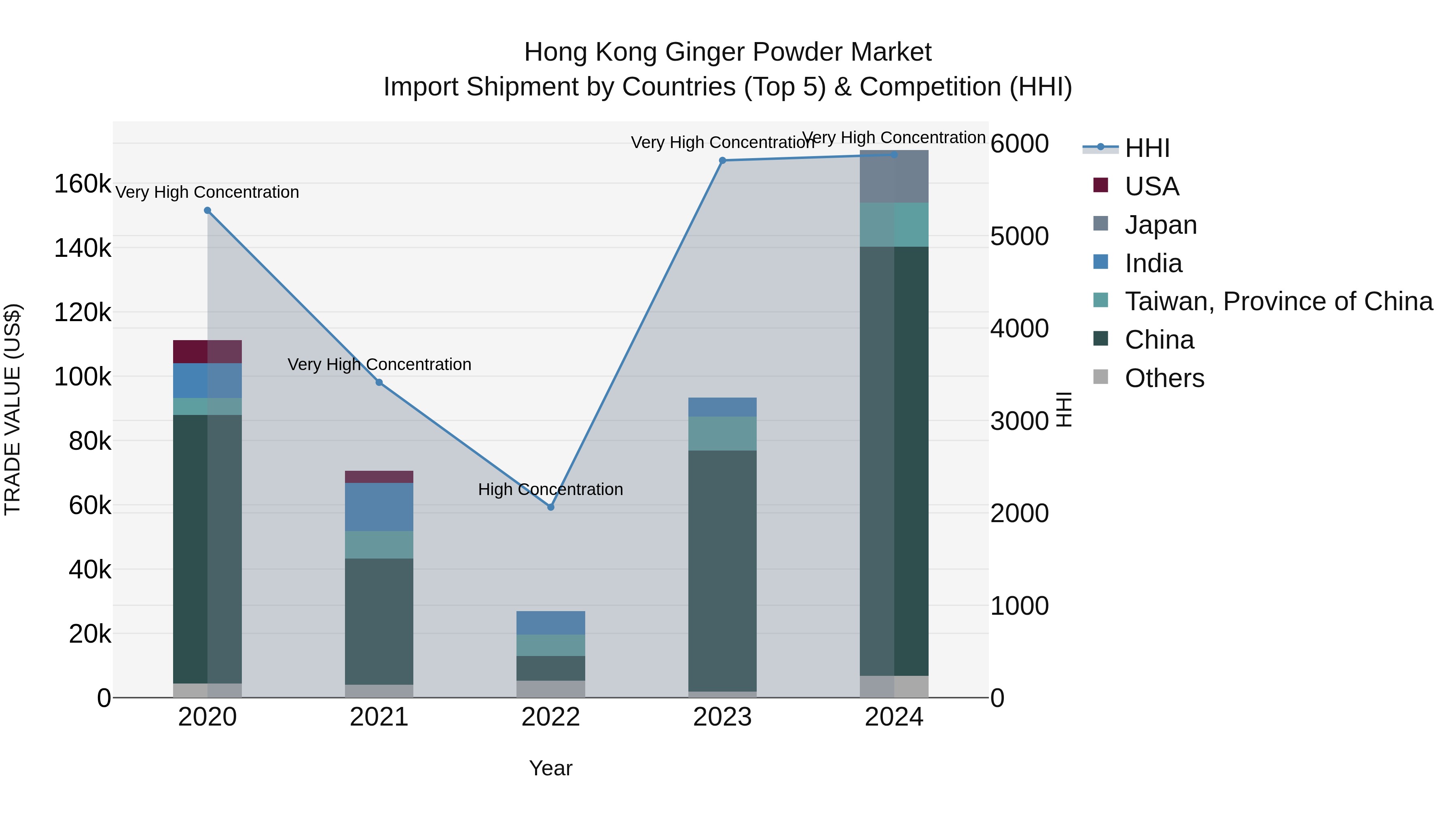 Hong Kong Ginger Powder Market Top 5 Importing Countries and Market Competition (HHI) Analysis