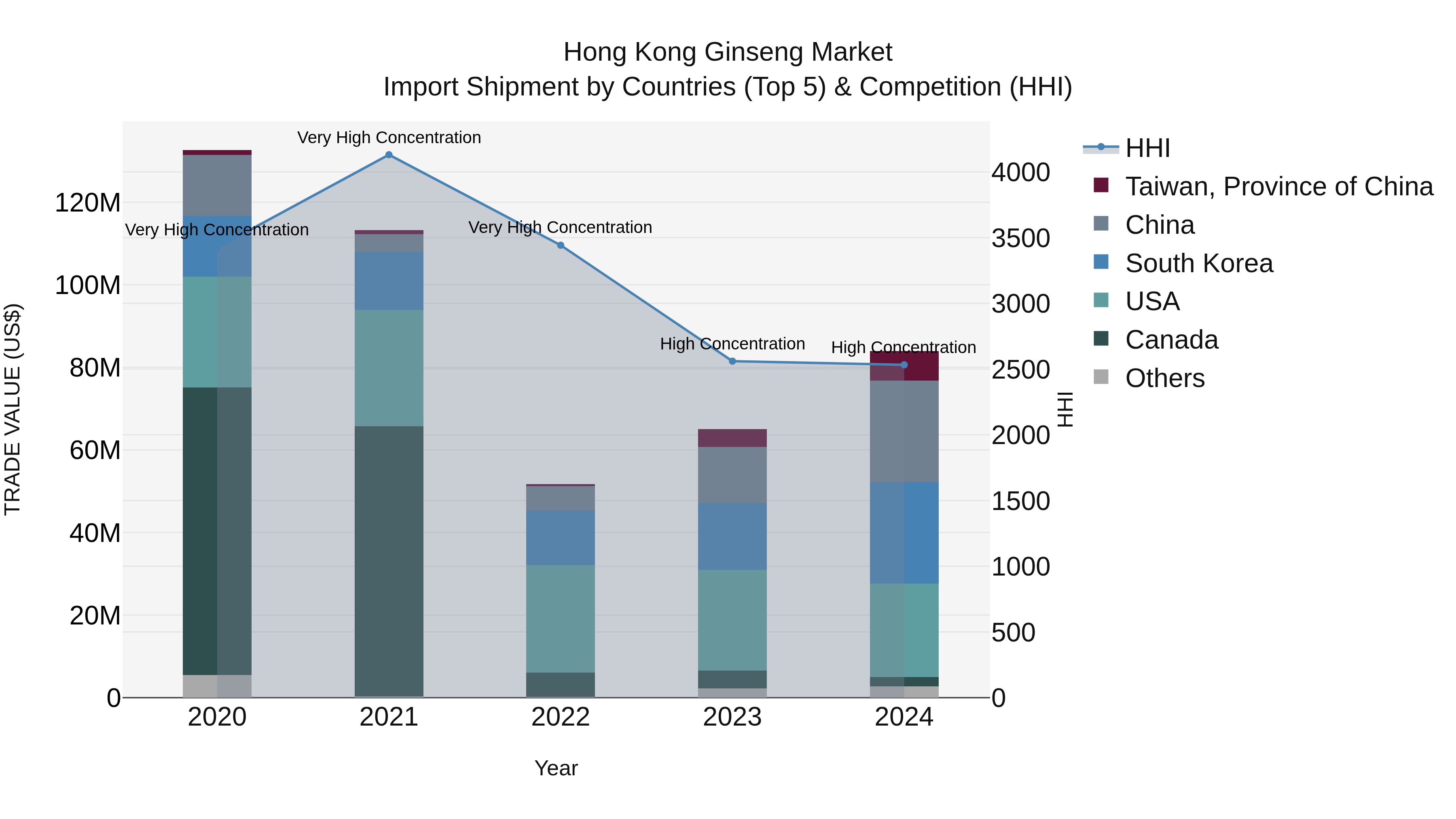 Hong Kong Ginseng Market Top 5 Importing Countries and Market Competition (HHI) Analysis
