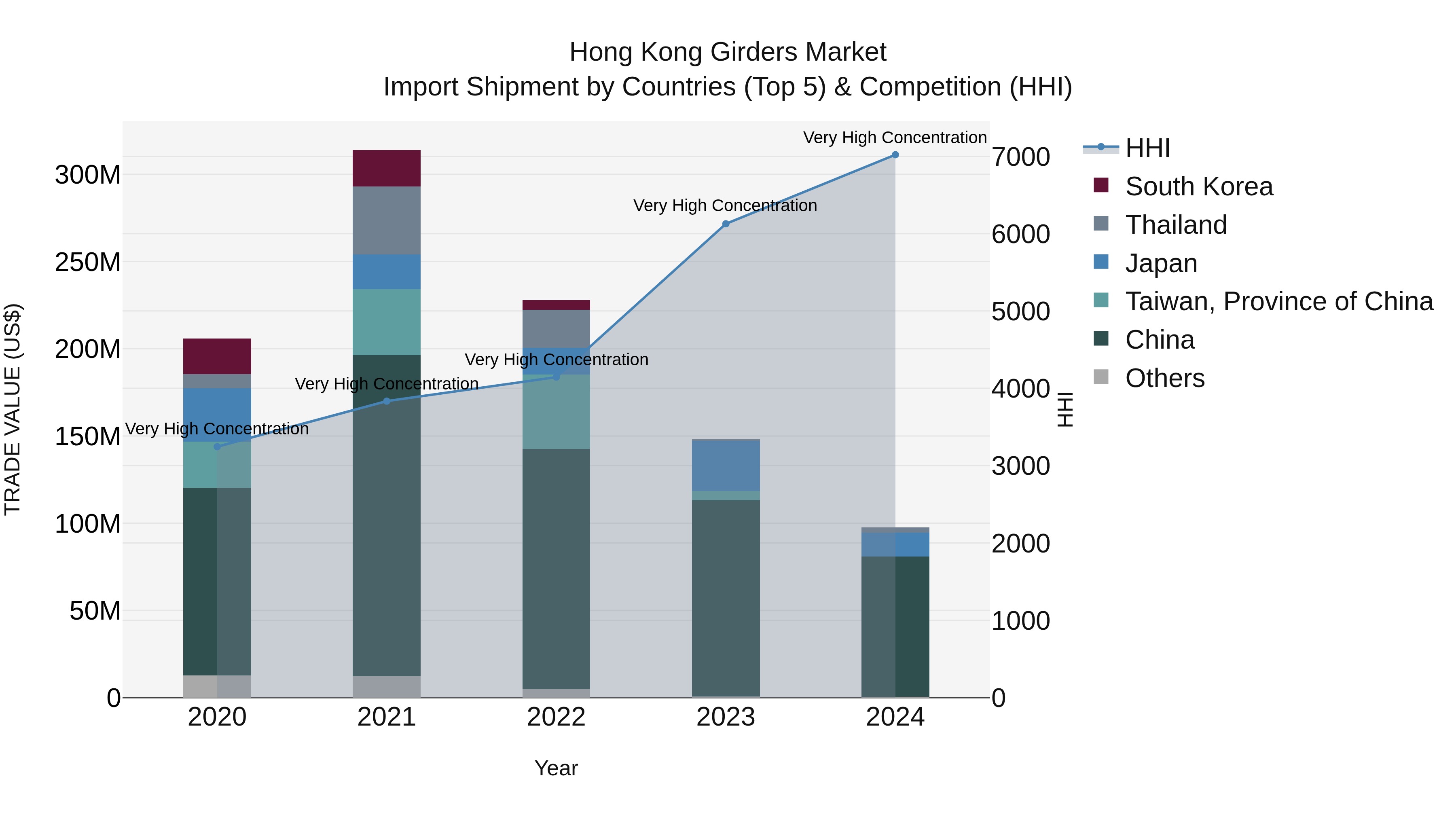 Hong Kong Girders Market Top 5 Importing Countries and Market Competition (HHI) Analysis