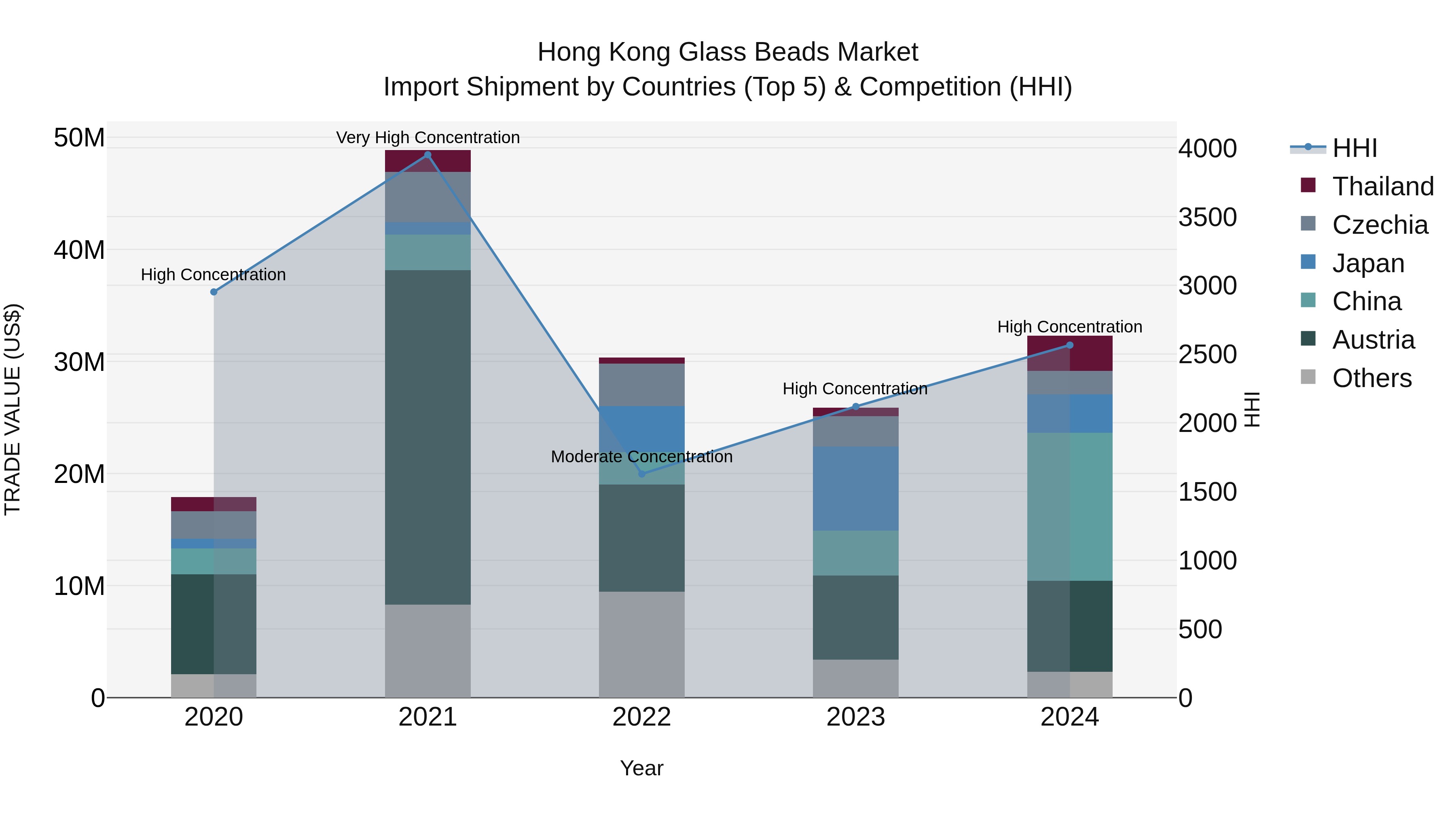 Hong Kong Glass Beads Market Top 5 Importing Countries and Market Competition (HHI) Analysis