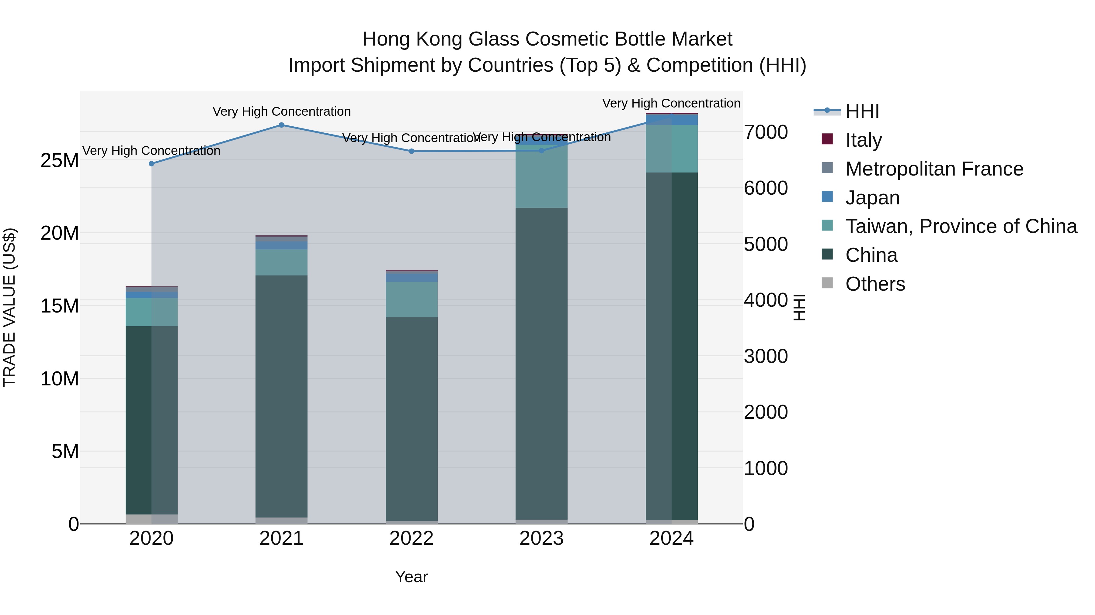 Hong Kong Glass Cosmetic Bottle Market Top 5 Importing Countries and Market Competition (HHI) Analysis