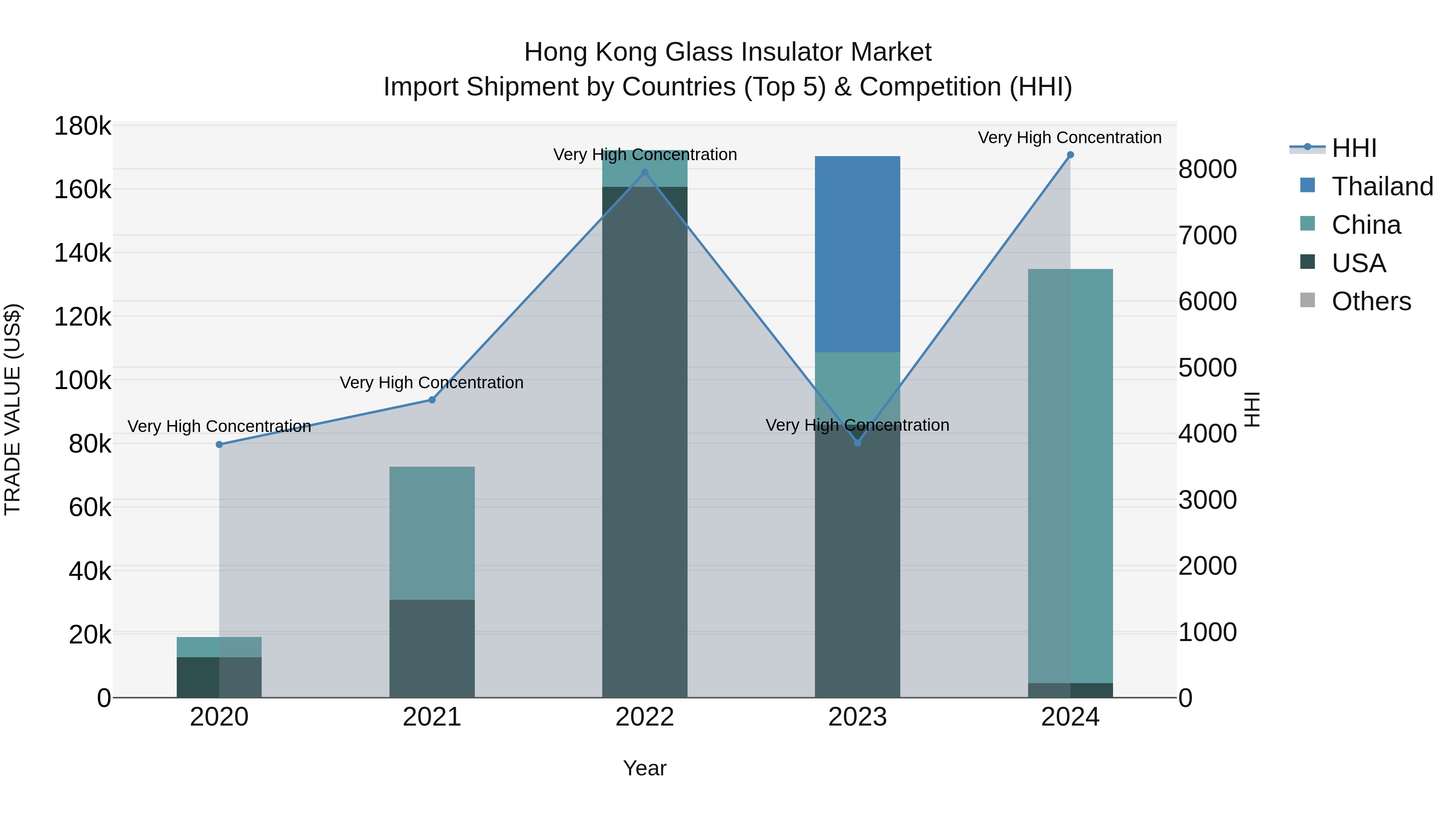Hong Kong Glass Insulator Market Top 5 Importing Countries and Market Competition (HHI) Analysis
