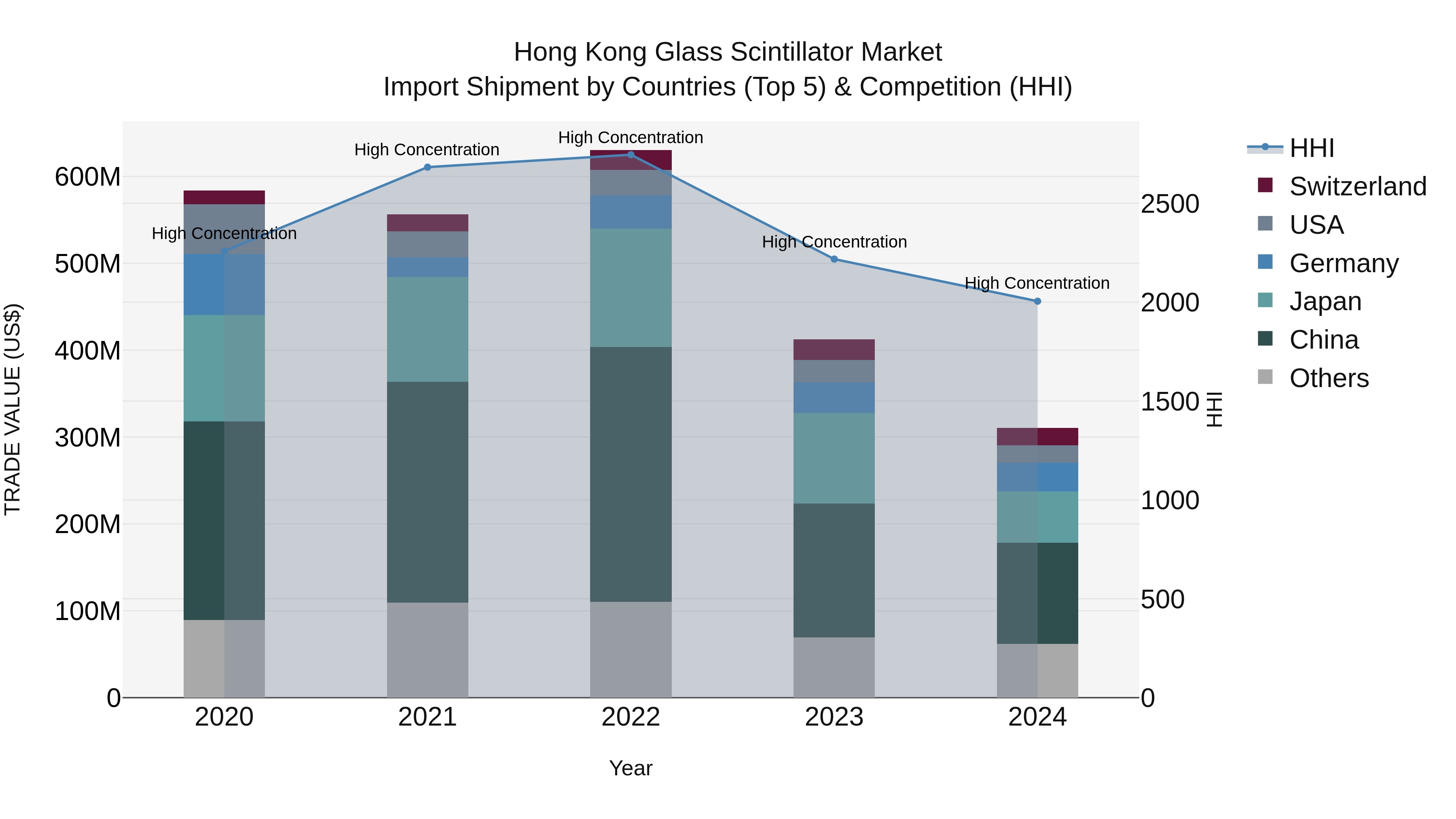 Hong Kong Glass Scintillator Market Top 5 Importing Countries and Market Competition (HHI) Analysis