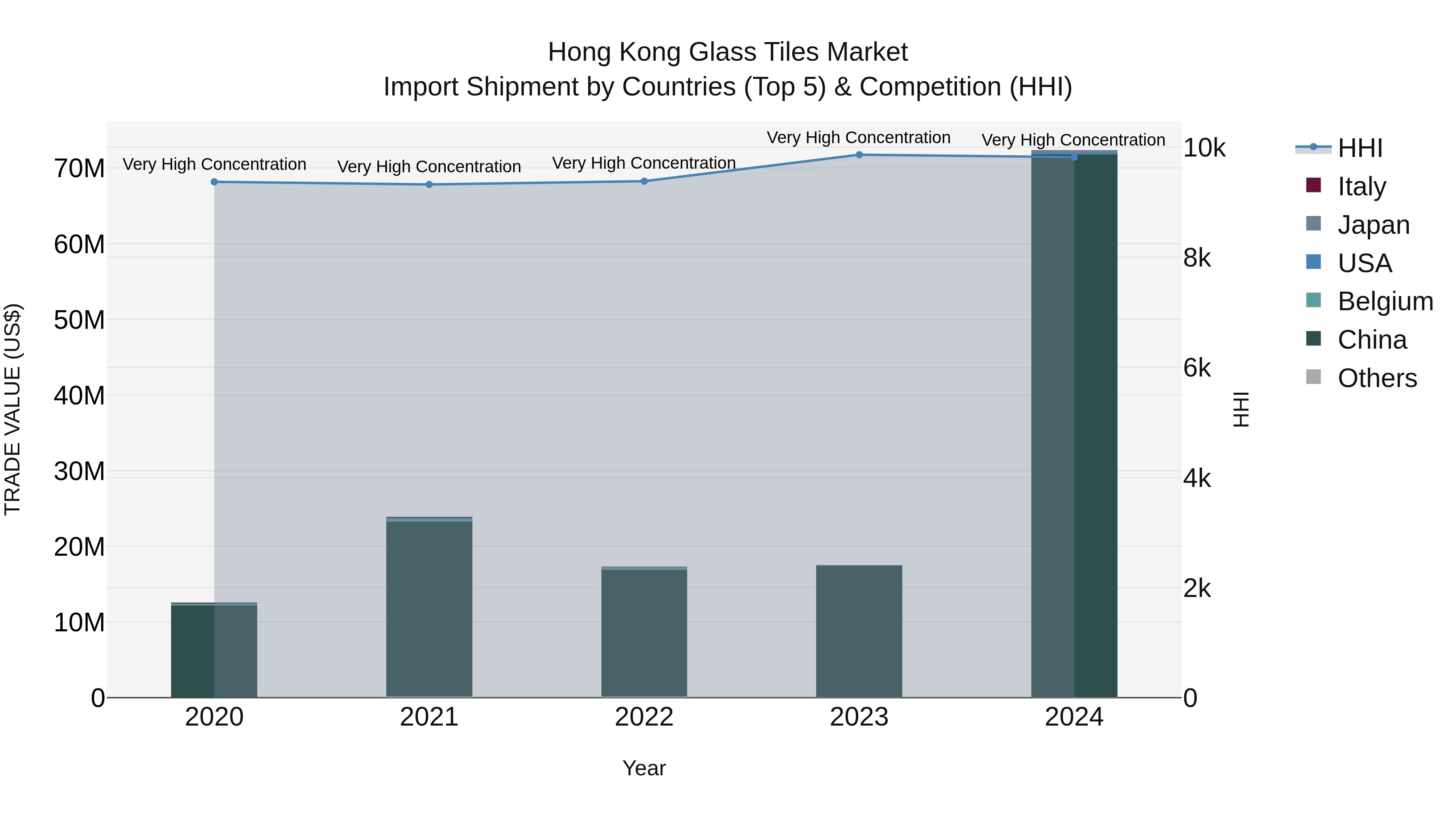 Hong Kong Glass Tiles Market Top 5 Importing Countries and Market Competition (HHI) Analysis