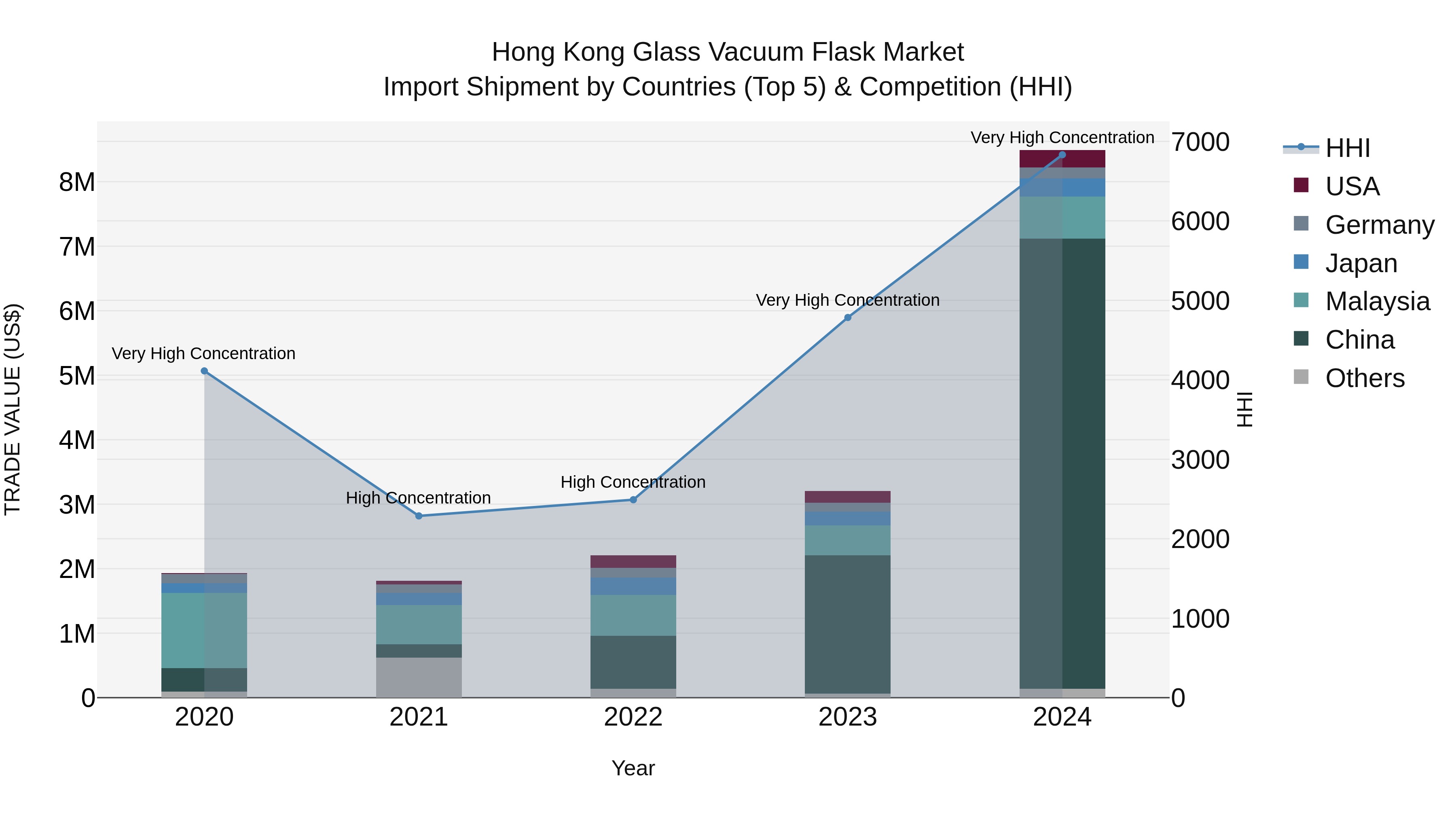 Hong Kong Glass Vacuum Flask Market Top 5 Importing Countries and Market Competition (HHI) Analysis